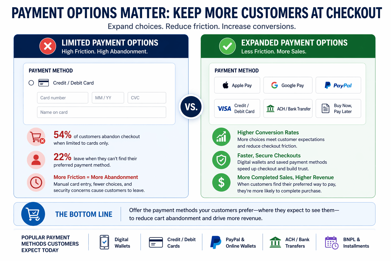 Comparison showing how limited payment options increase cart abandonment versus expanded payment options improving checkout conversions in eCommerce