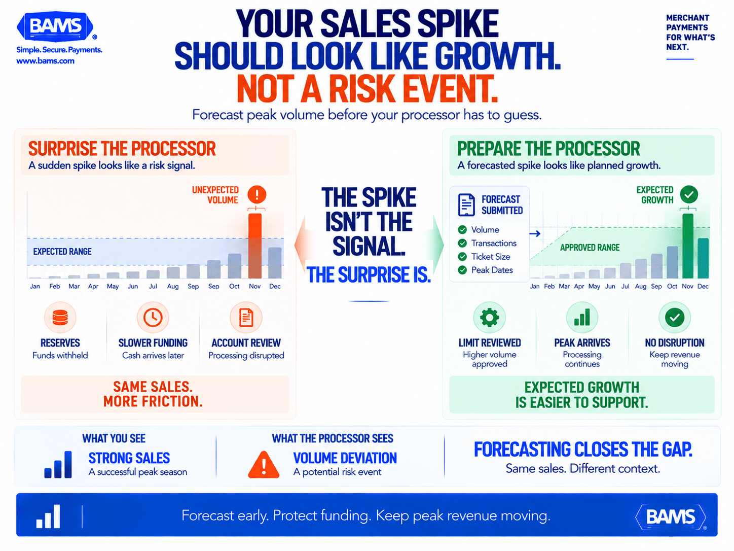 BAMS featured graphic showing how payment processors interpret seasonal transaction volume spikes and how forecasting can prevent reserves and funding delays.