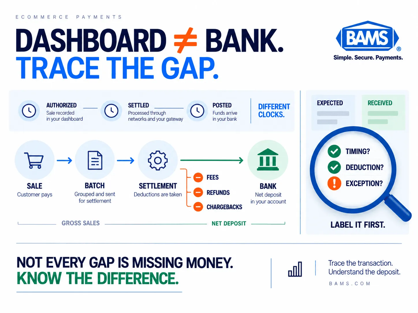 BAMS featured image showing eCommerce dashboard sales being traced through settlement deductions and timing before matching a bank deposit.
