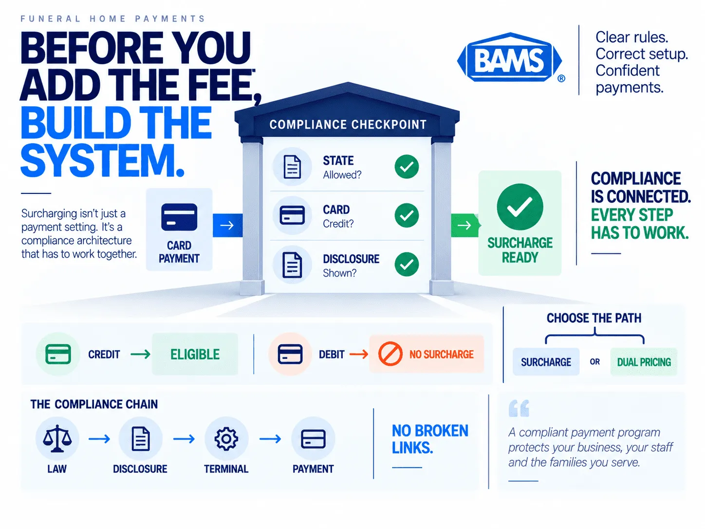 BAMS featured image showing the compliance system funeral homes should review before adding credit card surcharges.