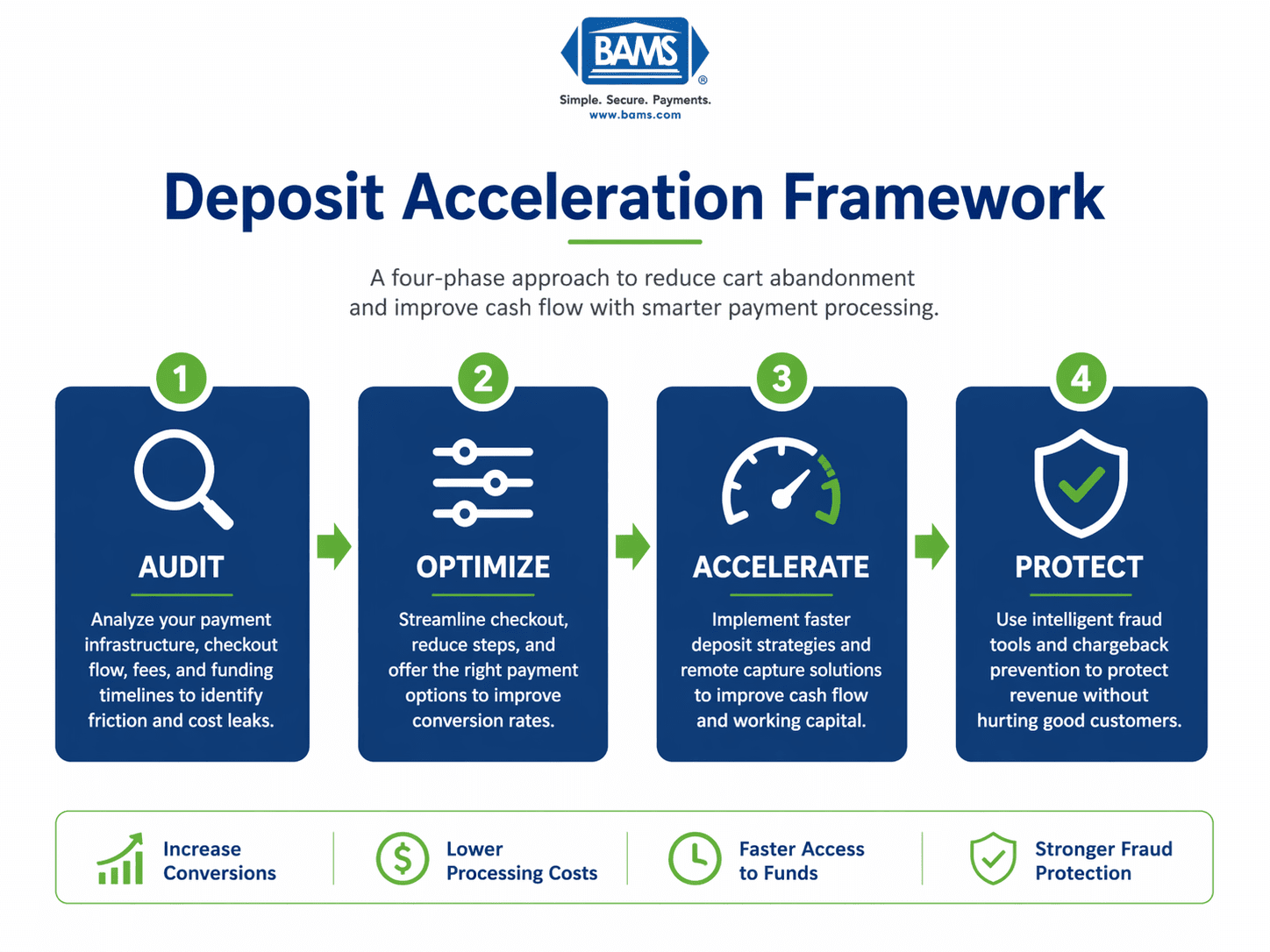 Deposit acceleration framework showing audit optimize accelerate protect steps to reduce eCommerce cart abandonment and improve payment processing