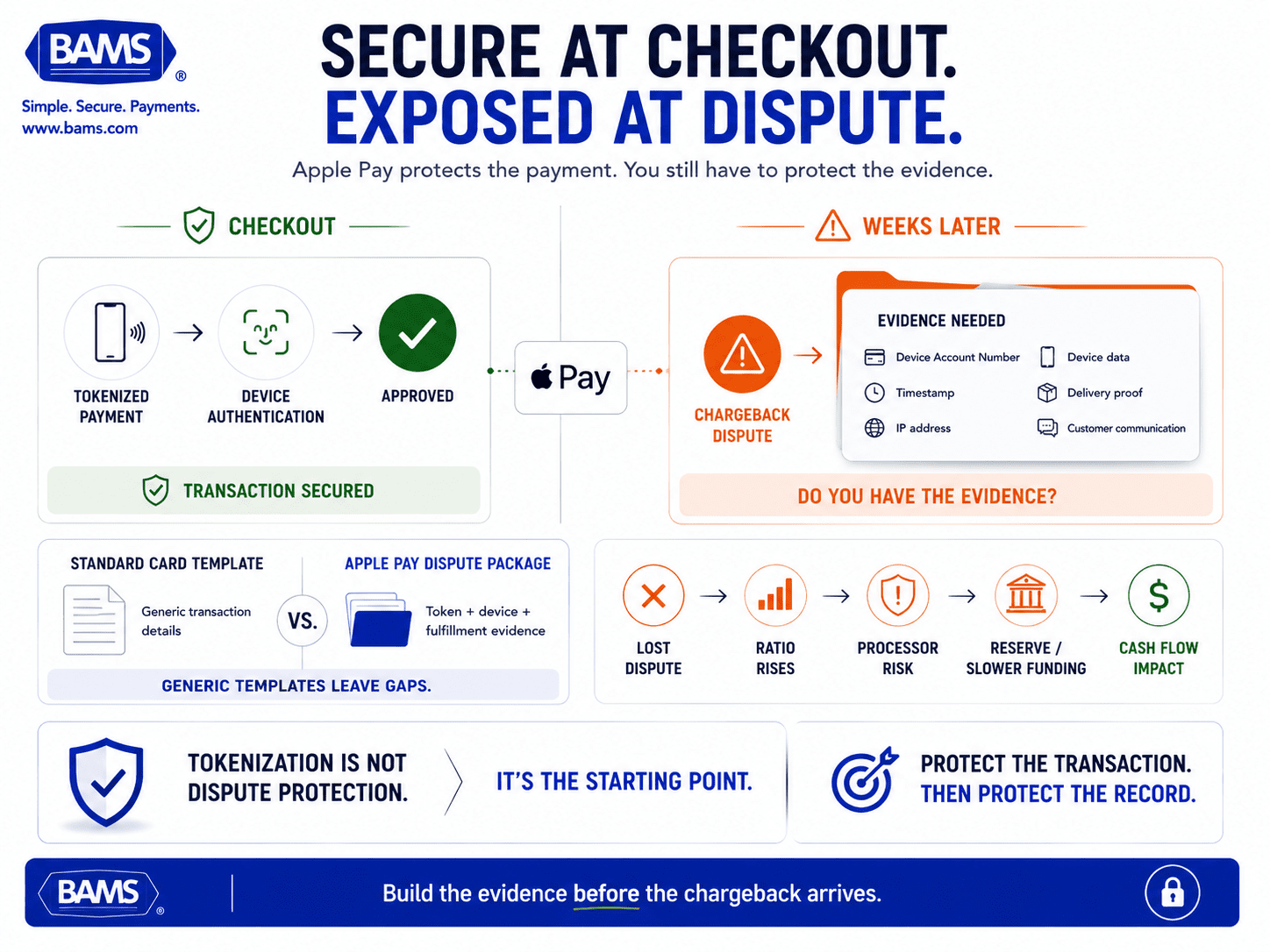 Apple Pay chargeback defense featured graphic showing secure tokenized checkout on one side and the merchant evidence gap during disputes on the other.