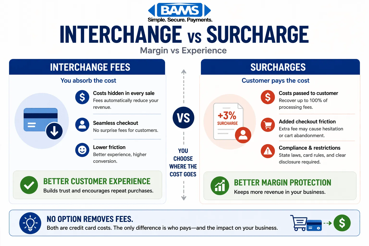 side by side comparison of interchange fees and surcharges showing impact on customer experience and profit margins in ecommerce
