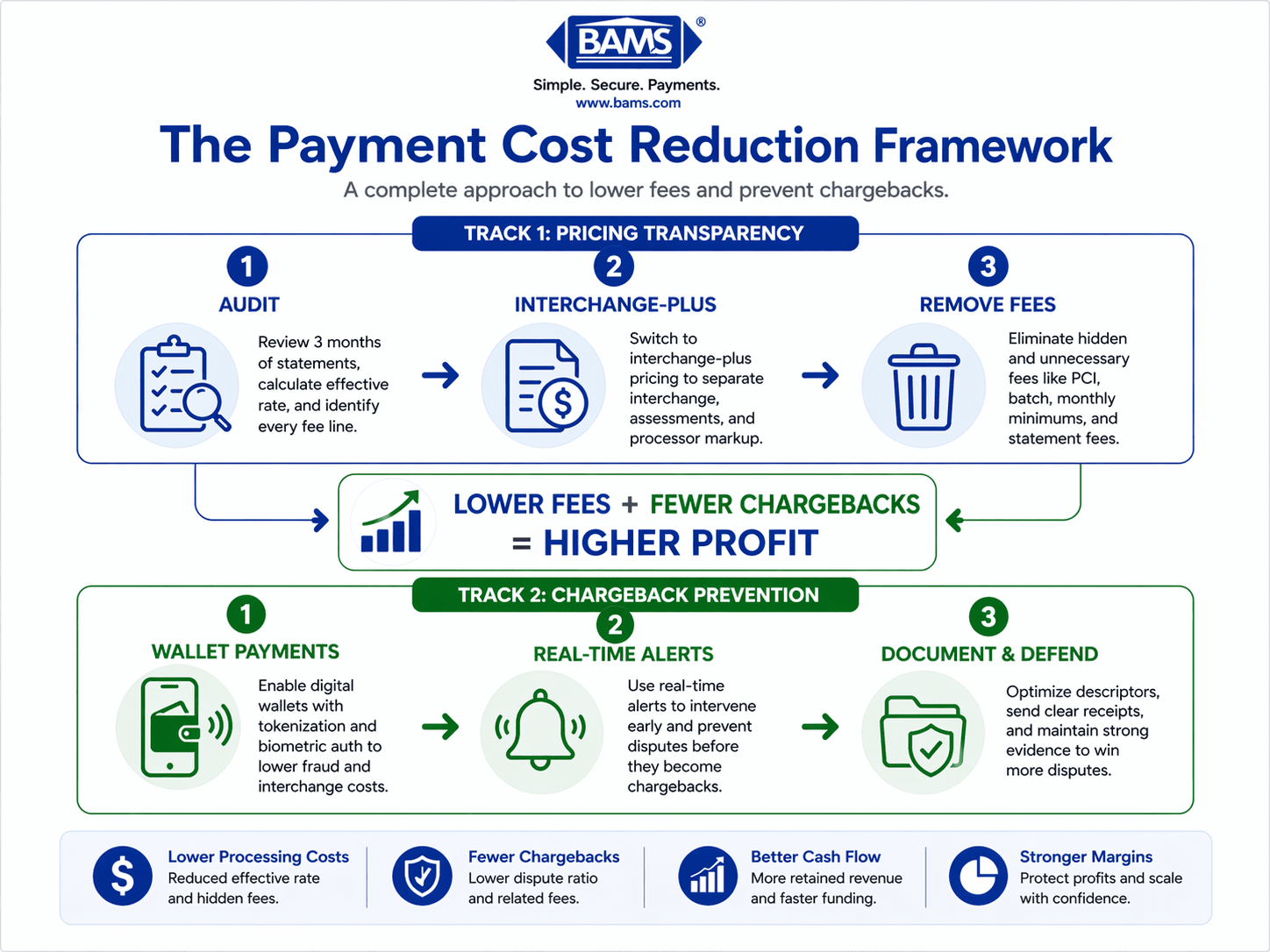 Framework showing how pricing transparency and chargeback prevention reduce costs