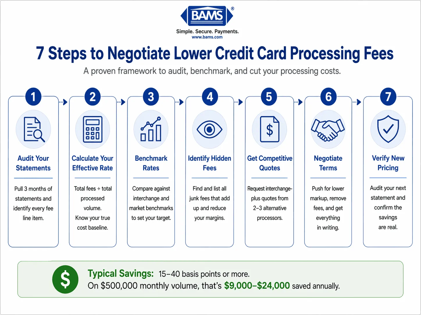 Step-by-step guide to negotiating lower credit card processing fees