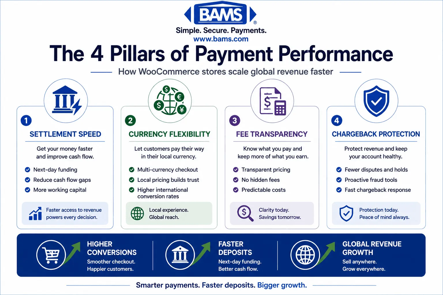 framework showing settlement speed multi currency processing fee transparency and chargeback protection for WooCommerce payment gateway performance and global ecommerce growth