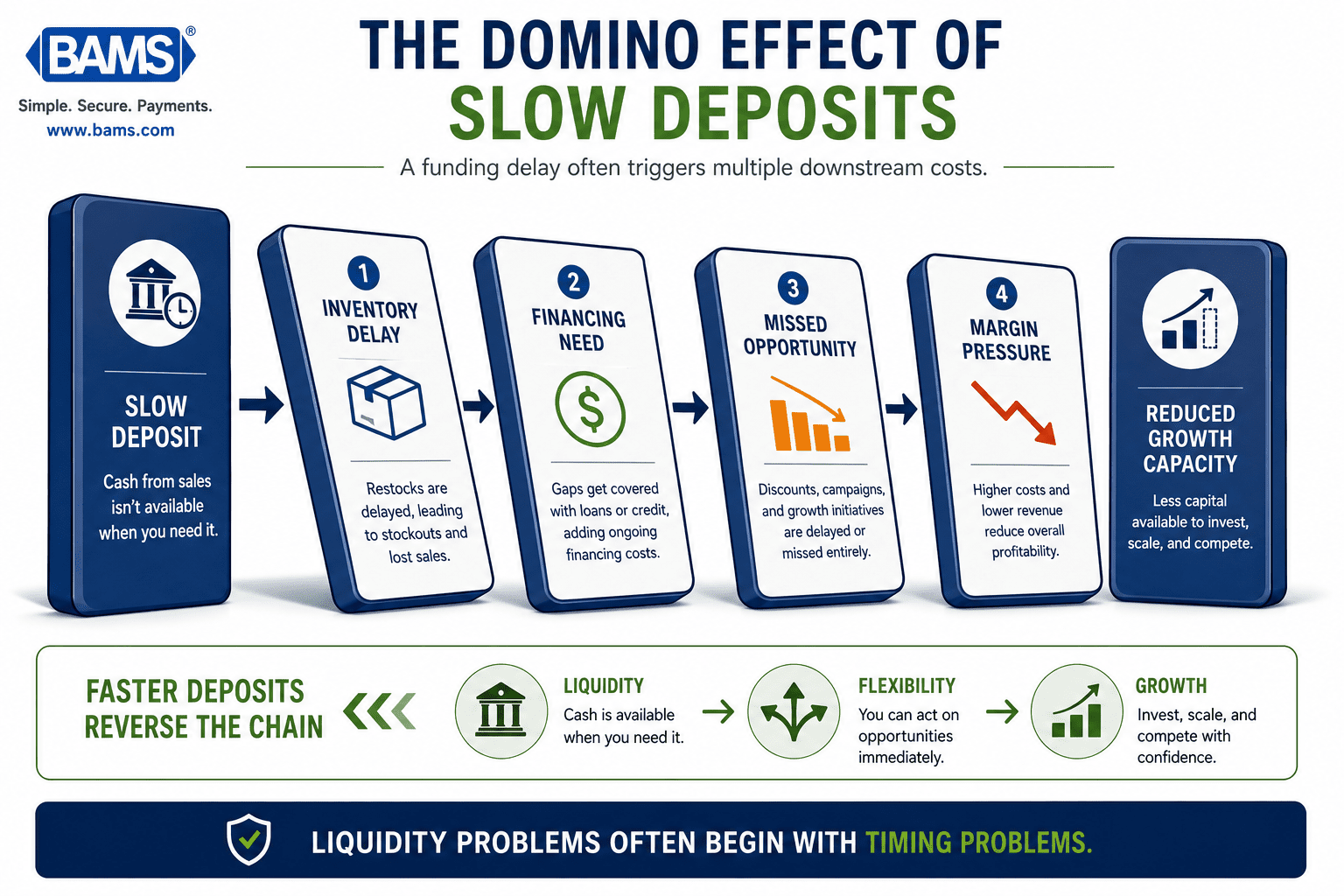 Executive infographic illustrating how delayed payment deposits create a chain reaction across ecommerce operations.