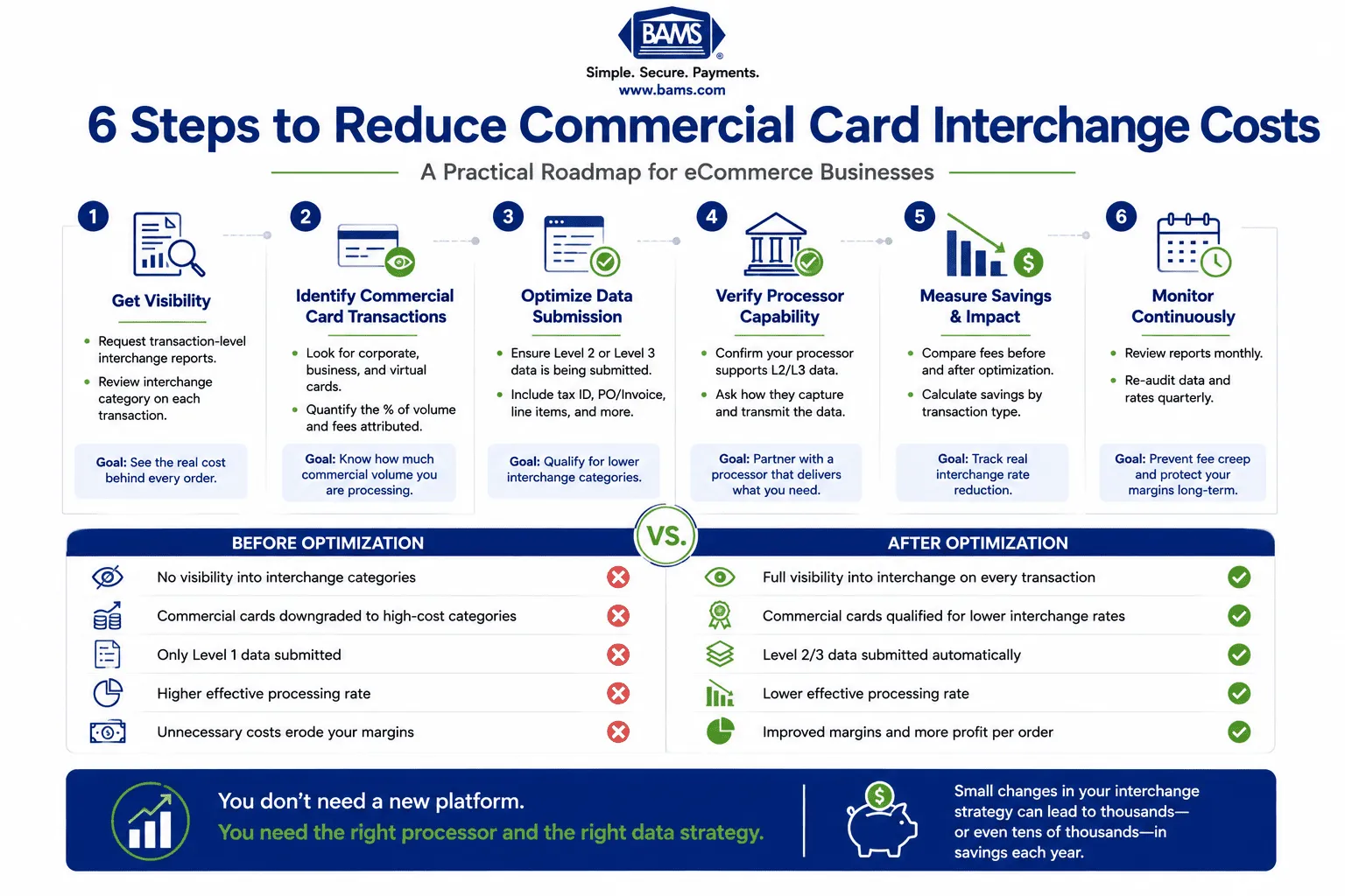 Professional infographic illustrating a six-step roadmap to identify commercial card transactions, optimize Level 2 and Level 3 data submission, reduce interchange costs, and improve payment processing transparency for eCommerce businesses.