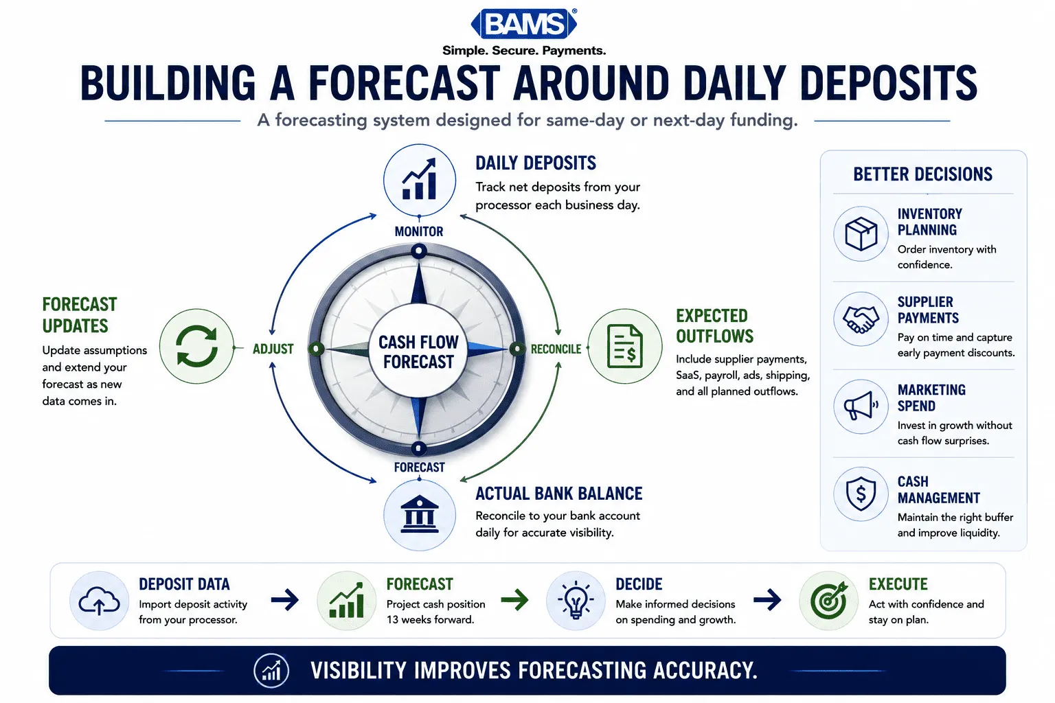 13-Week Cash Flow Forecasting for eCommerce: A Daily Deposit Framework