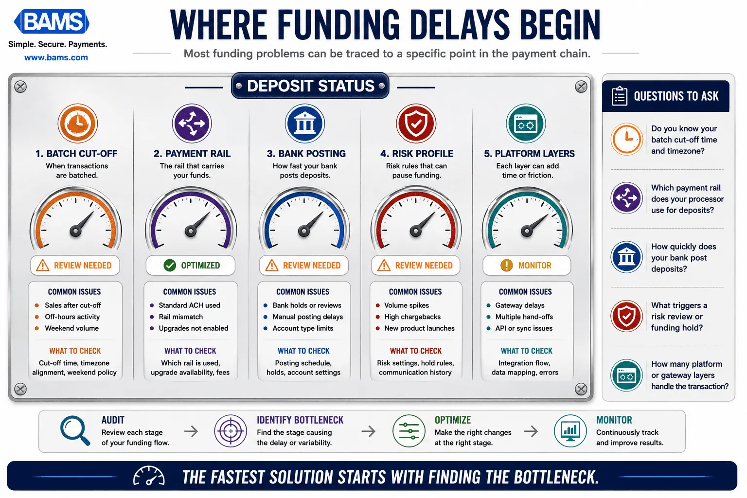 Professional infographic helping merchants identify the most common causes of slow deposits and funding delays.