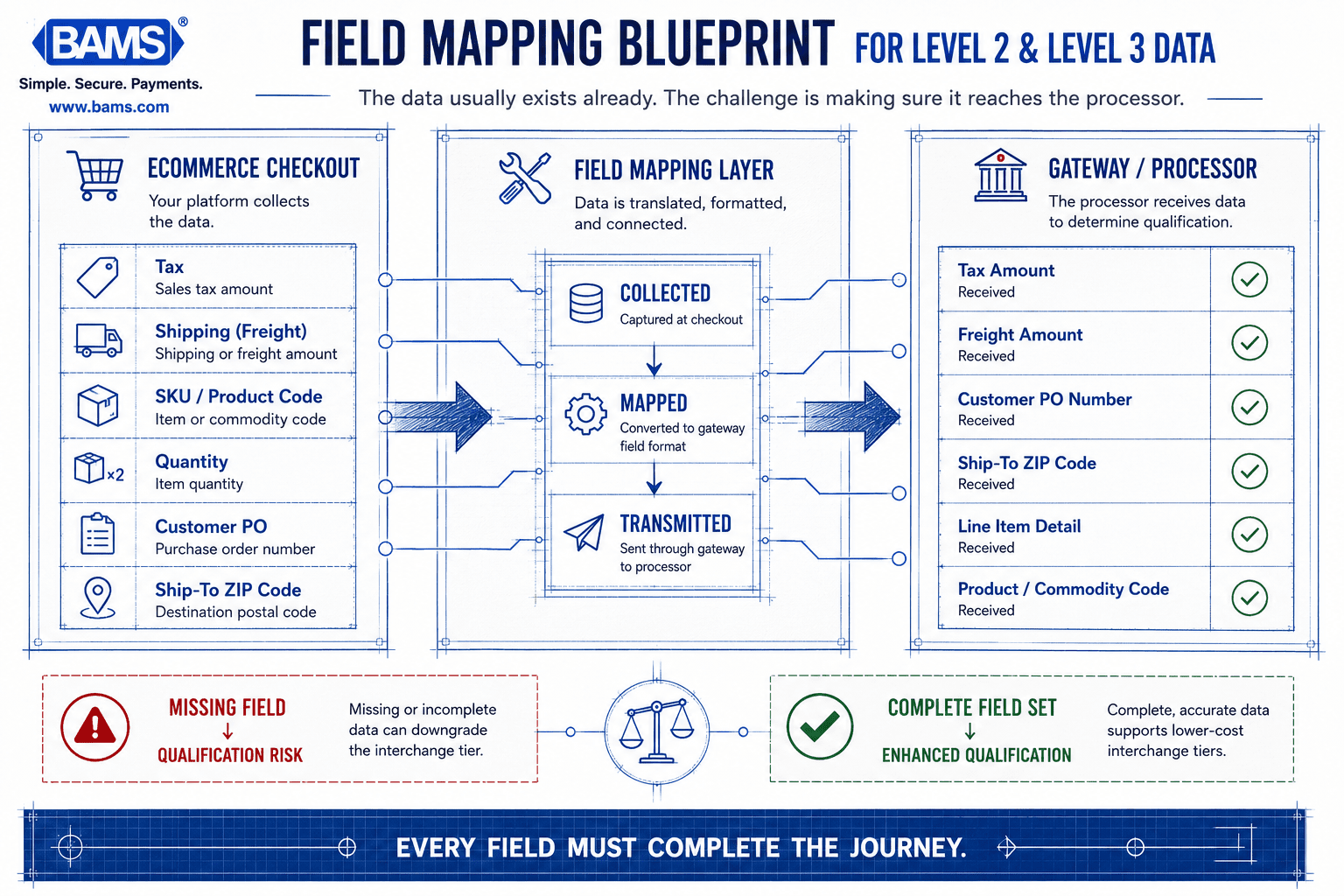 Professional infographic showing how transaction fields move from an ecommerce checkout through a gateway to qualify for enhanced interchange tiers.