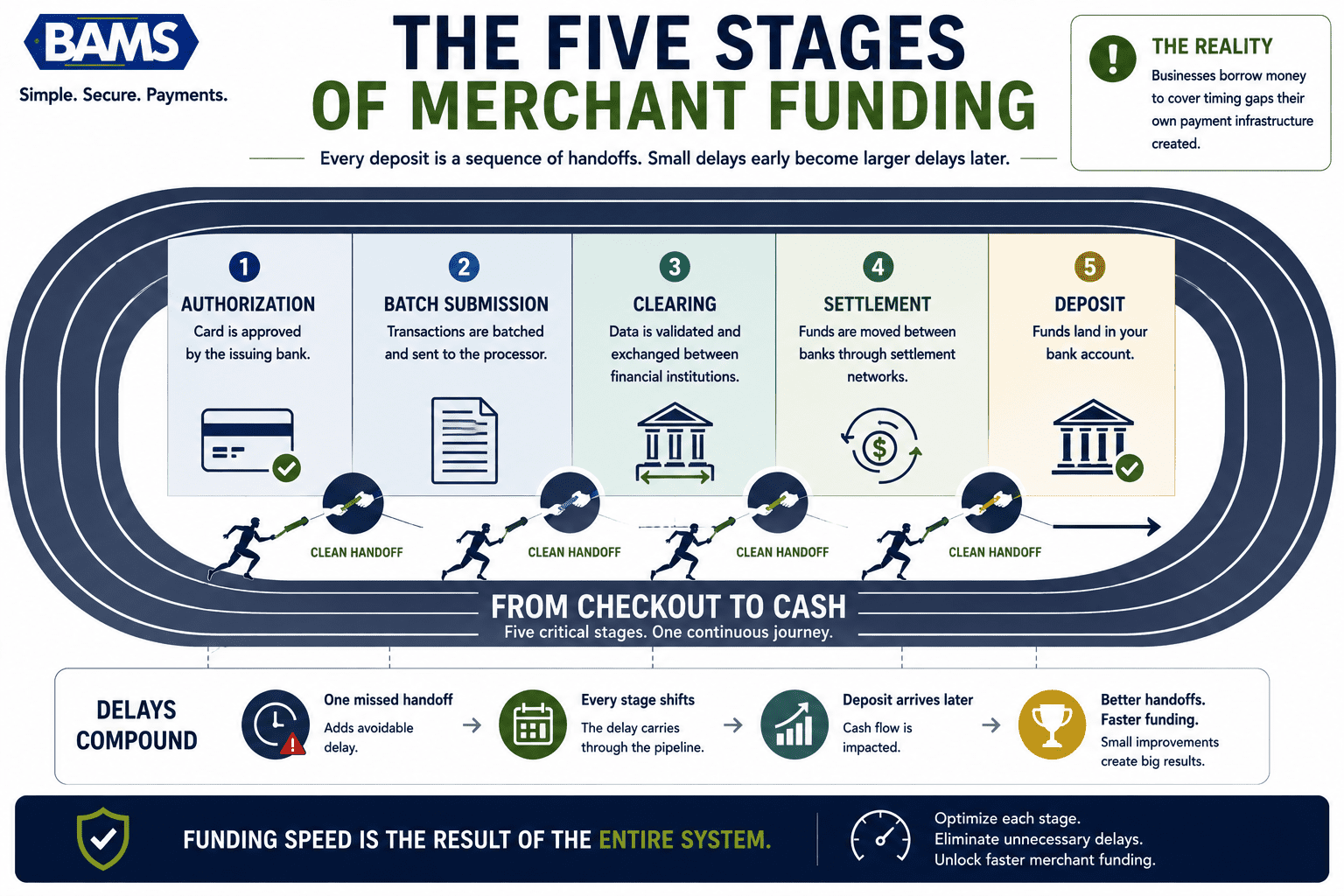Modern fintech infographic showing the five stages every ecommerce payment travels before reaching the merchant's bank account.