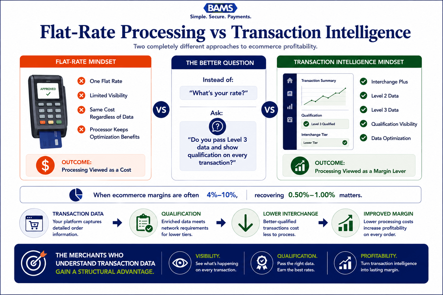 Editorial fintech infographic comparing flat-rate payment processing with interchange-plus and Level 3 optimization, showing how enriched transaction data creates a structural profitability advantage.