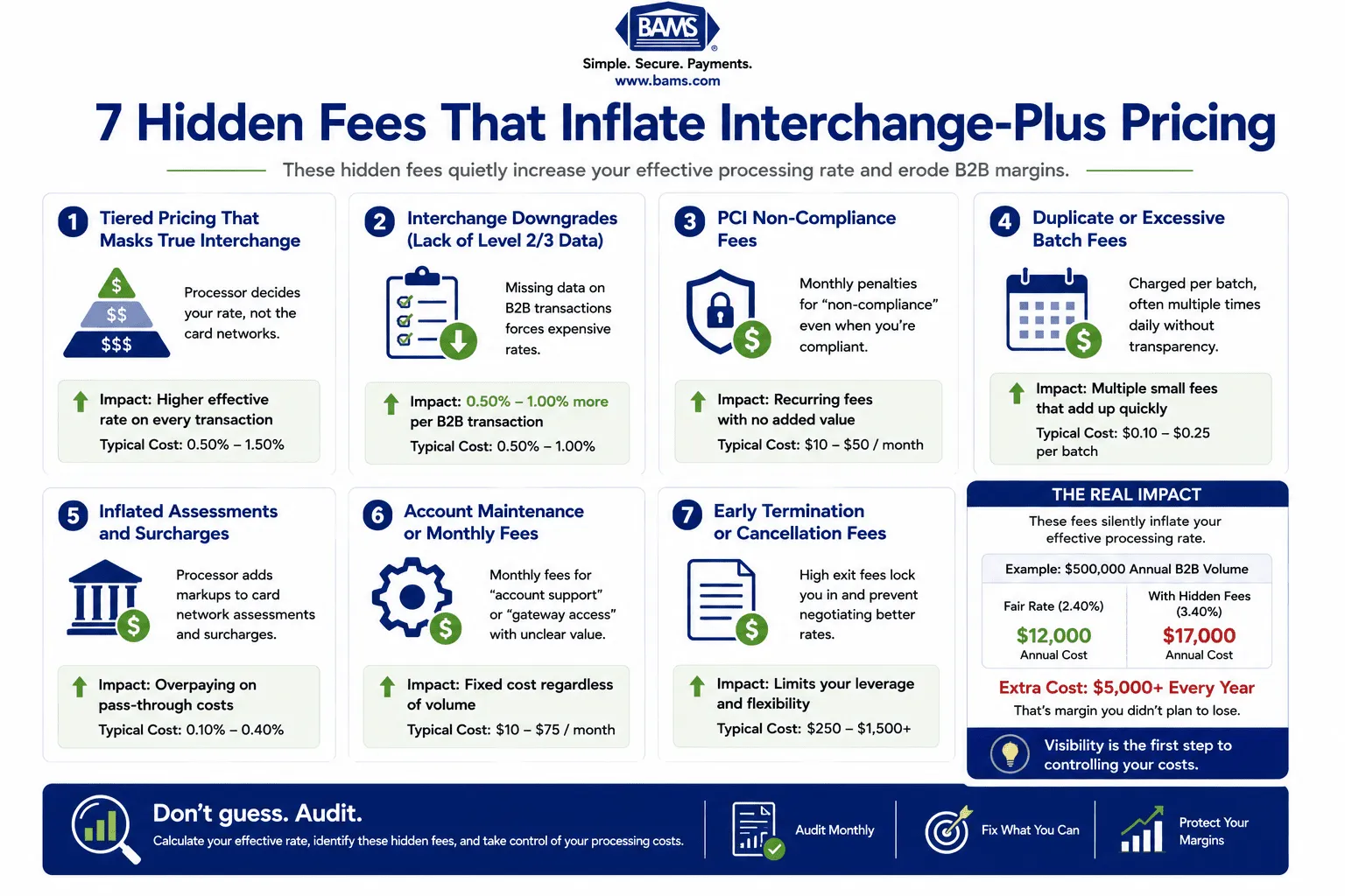 Professional fintech infographic showing the seven most common hidden fees that increase merchant processing costs, including tiered pricing, interchange downgrades, PCI fees, batch fees, inflated assessments, account maintenance charges, and contract termination fees.