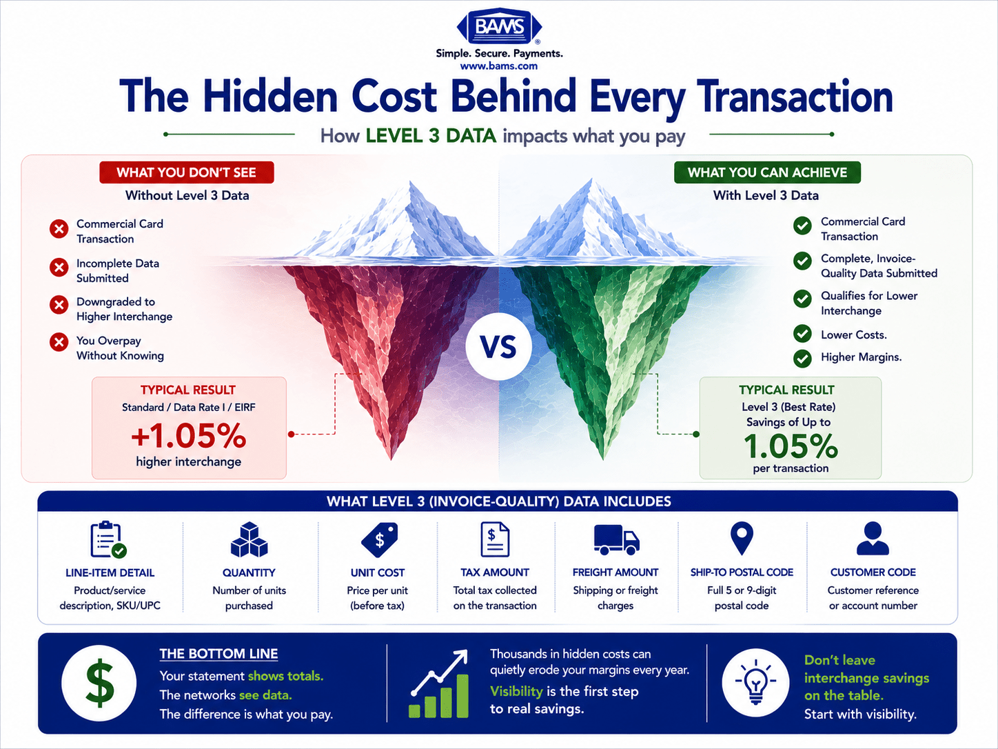 Professional fintech infographic illustrating how automated Level 3 data capture transforms commercial card transactions from standard interchange rates into lower qualified interchange rates through enhanced transaction data.