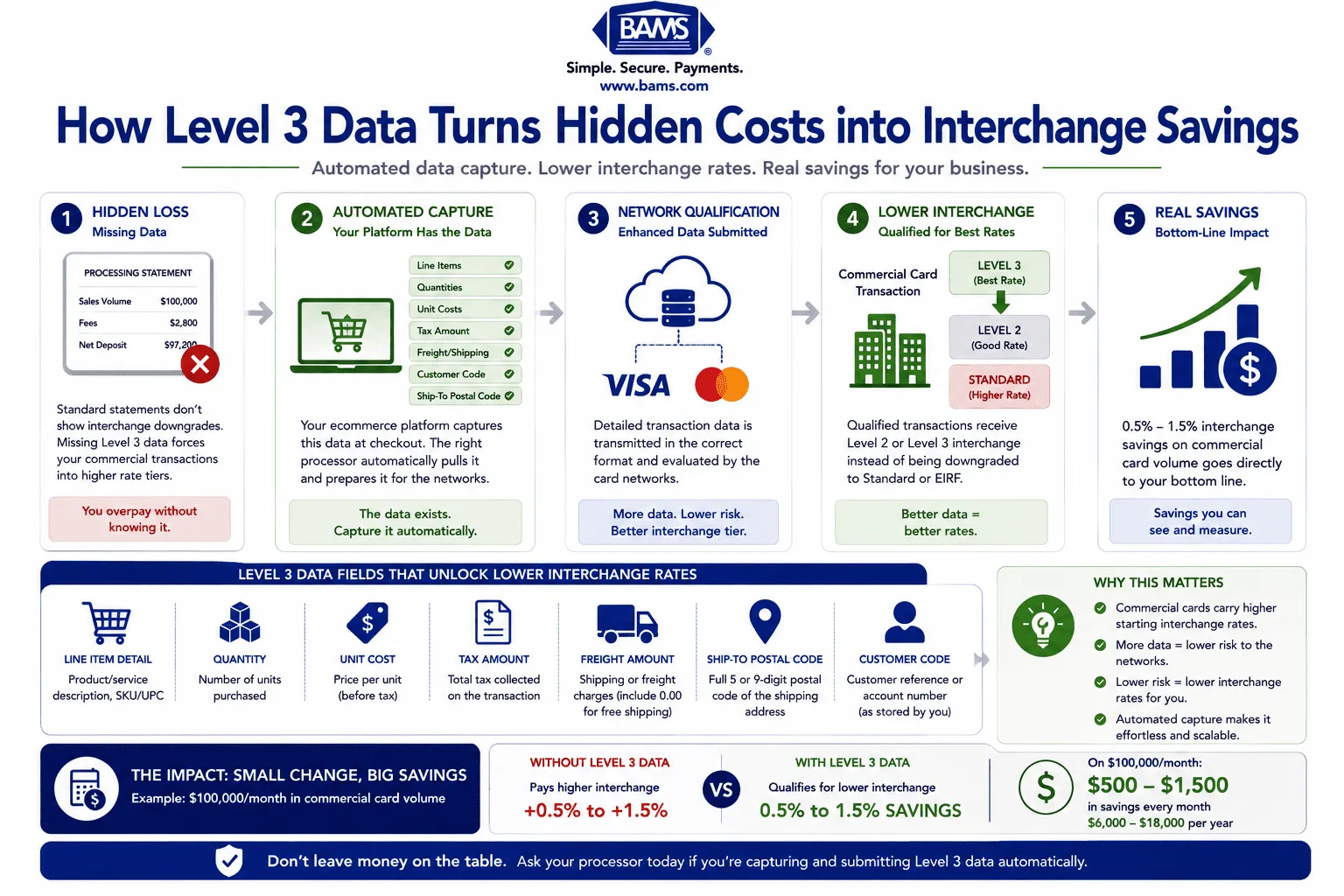 Professional fintech infographic illustrating how automated Level 3 data capture transforms commercial card transactions from standard interchange rates into lower qualified interchange rates through enhanced transaction data.
