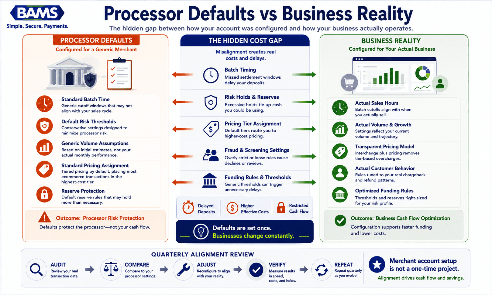 Executive fintech infographic comparing generic merchant account defaults against configurations optimized for actual ecommerce transaction patterns.
