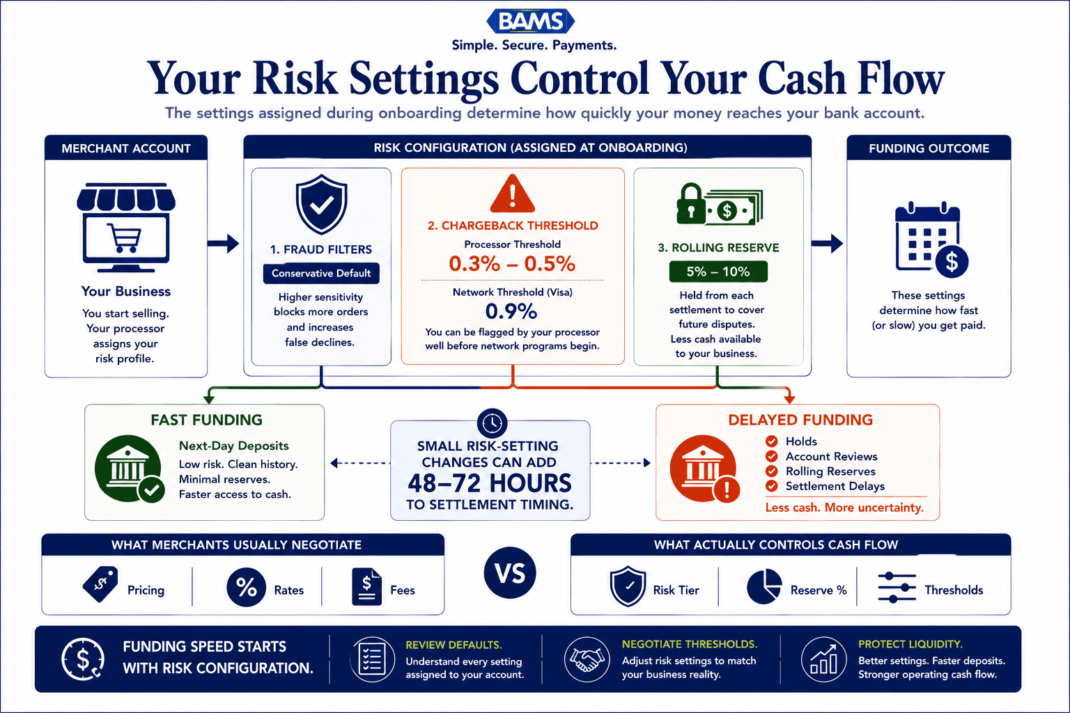 Enterprise fintech infographic showing how processor-assigned risk settings such as reserves, chargeback thresholds, and fraud filters directly influence deposit timing and funding speed.