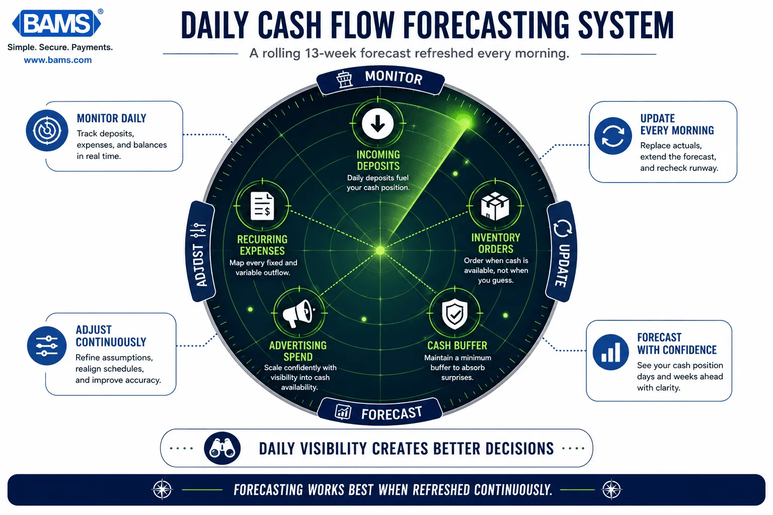 Professional infographic showing how daily deposits, recurring expenses, and forecast updates work together in a rolling cash flow forecast.
