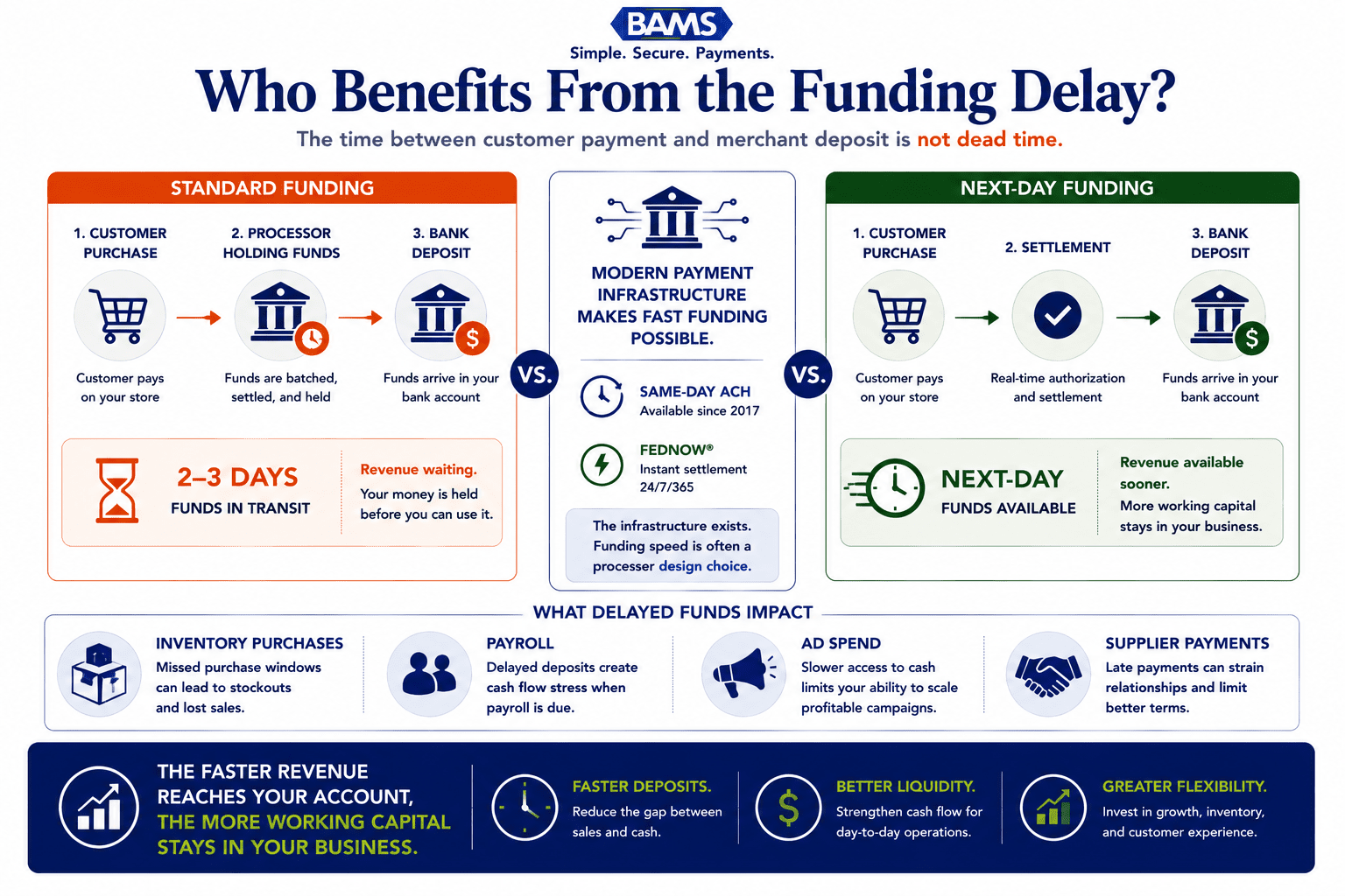 Enterprise fintech infographic showing the journey from customer payment to bank deposit and highlighting where revenue sits during standard funding delays versus next-day funding.