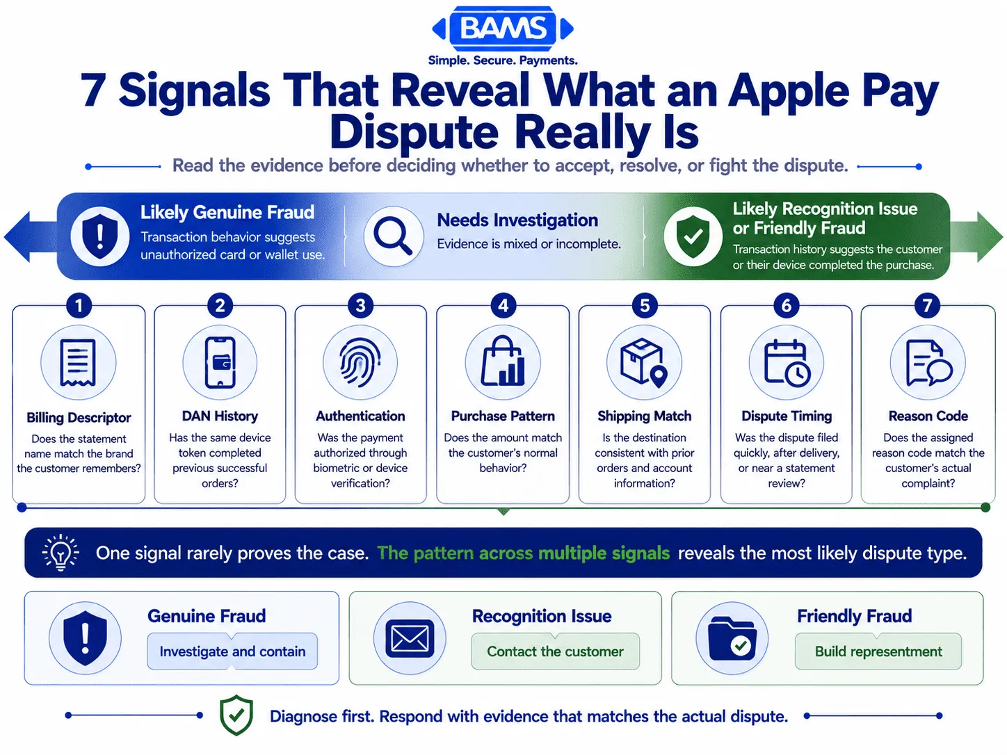Professional fintech infographic showing seven transaction signals that help merchants distinguish genuine Apple Pay fraud from charge recognition issues and friendly fraud.