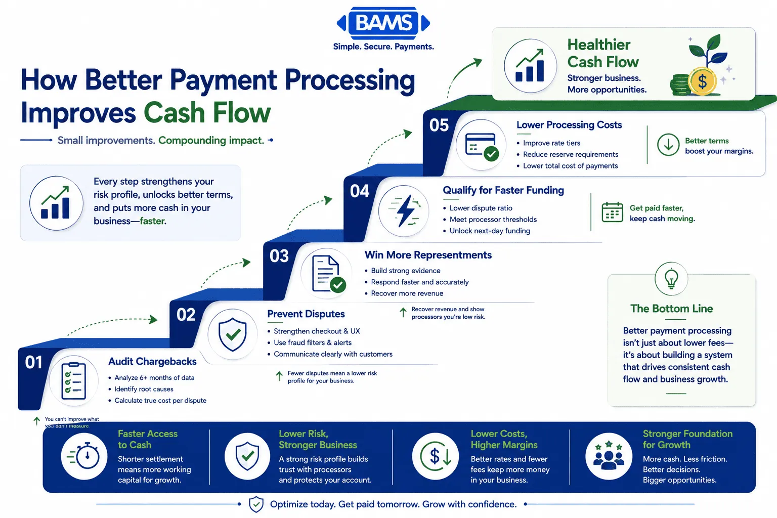 Professional fintech ladder infographic showing how payment processor improvements lead to better cash flow through fewer chargebacks, faster settlements, lower costs, improved funding, and stronger business growth.