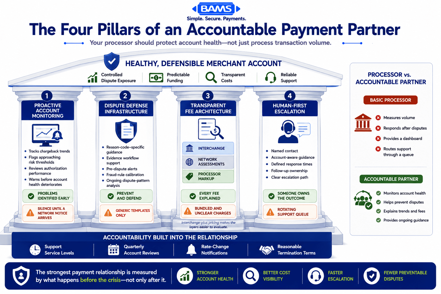 Professional fintech infographic showing four pillars of an accountable payment processing partnership: proactive account monitoring, dispute defense infrastructure, transparent fee architecture, and human-first escalation support.