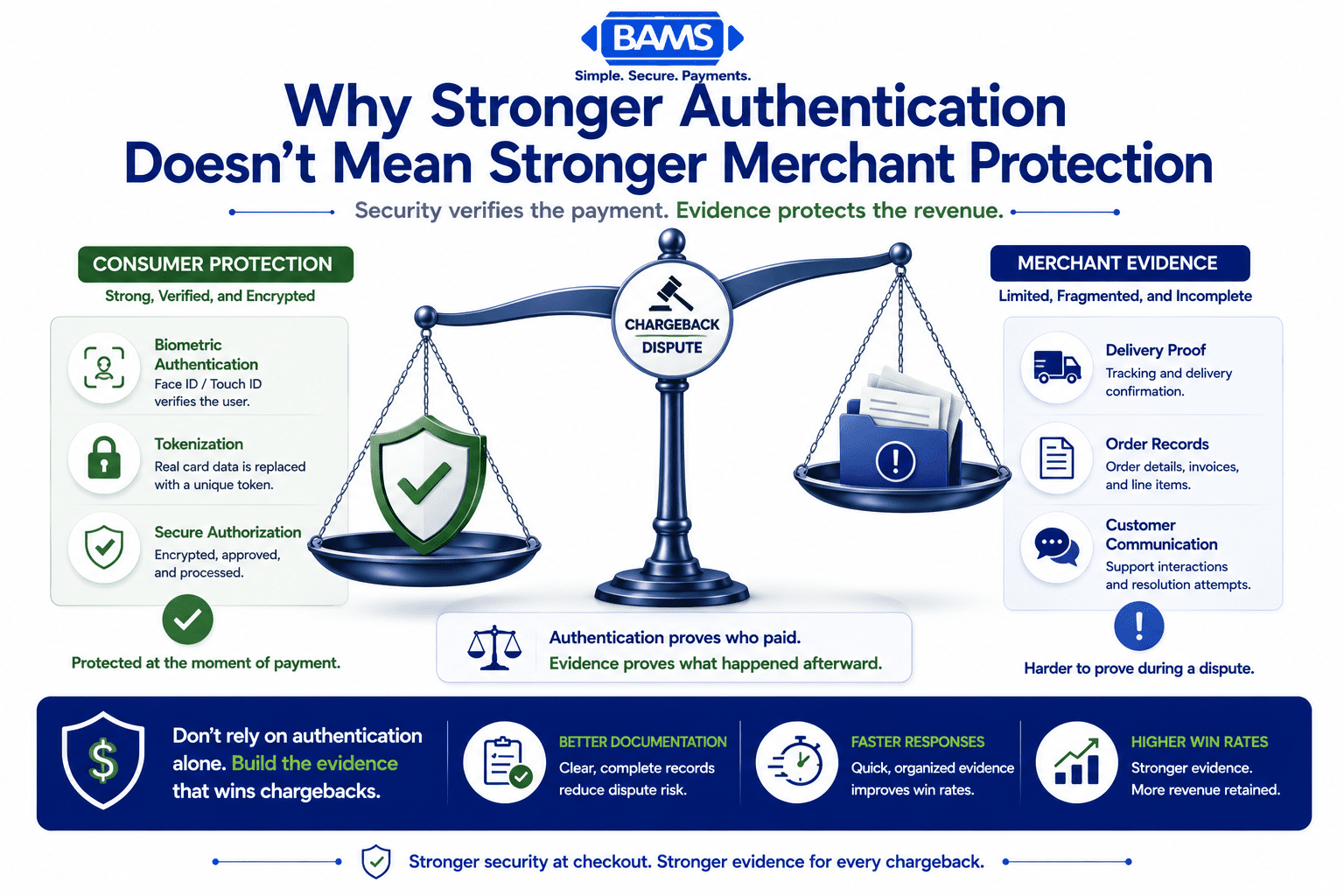 Professional fintech infographic illustrating the imbalance between consumer mobile payment security and merchant chargeback evidence using a balance scale comparing biometric authentication with available dispute evidence.