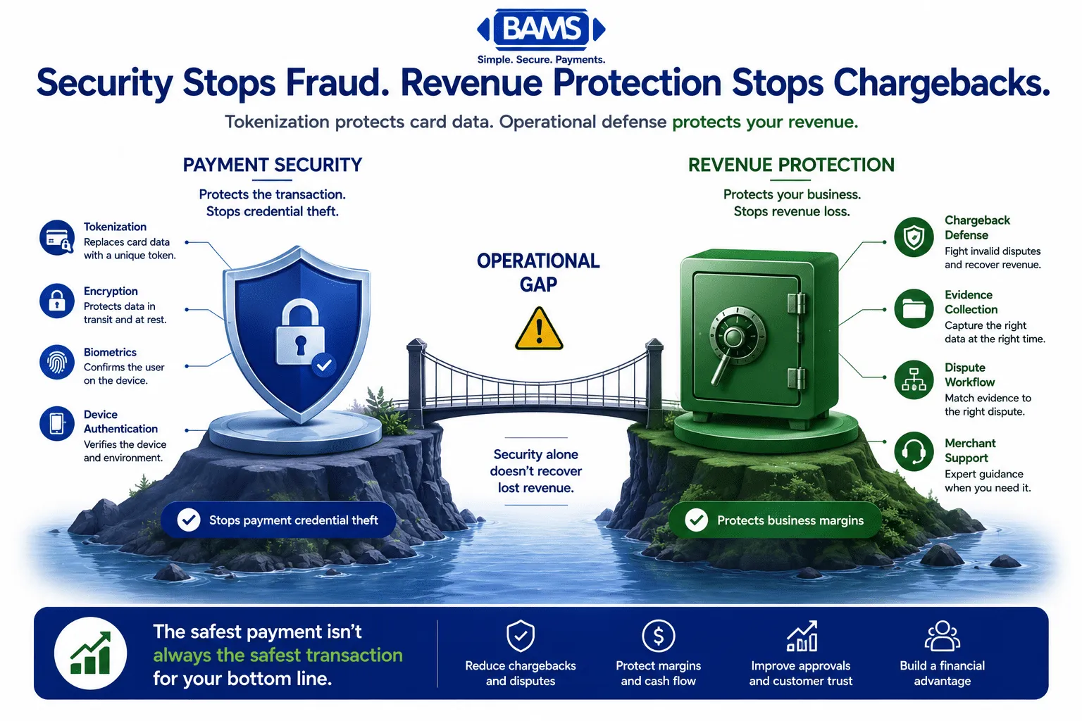 Professional fintech infographic comparing payment security infrastructure with revenue protection operations, illustrating why tokenization reduces payment fraud but merchants still need proactive chargeback defense.