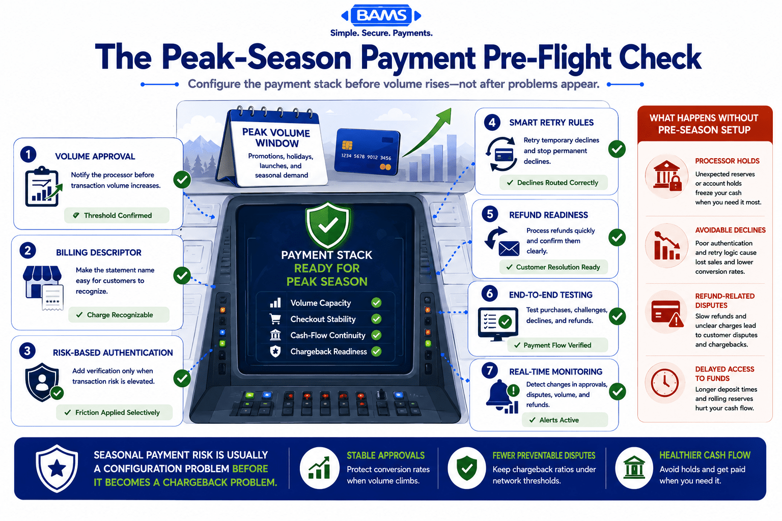 Professional fintech infographic showing the essential payment-processing checks merchants should complete before seasonal volume increases, including processor notification, billing descriptors, authentication rules, retry logic, refund workflows, testing, and monitoring alerts.