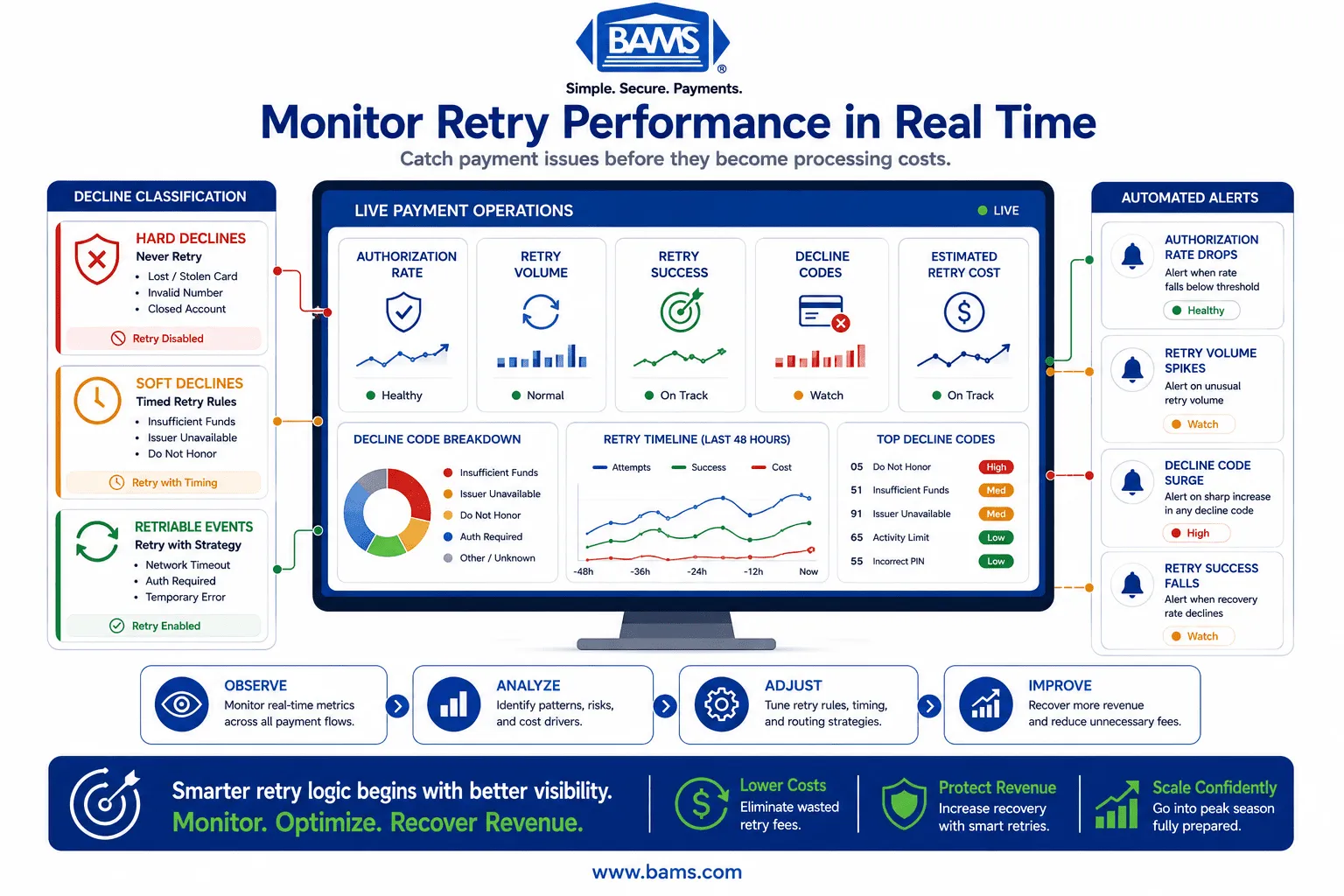 Dashboard infographic showing real-time authorization monitoring, retry performance metrics, and payment alerts before peak season.