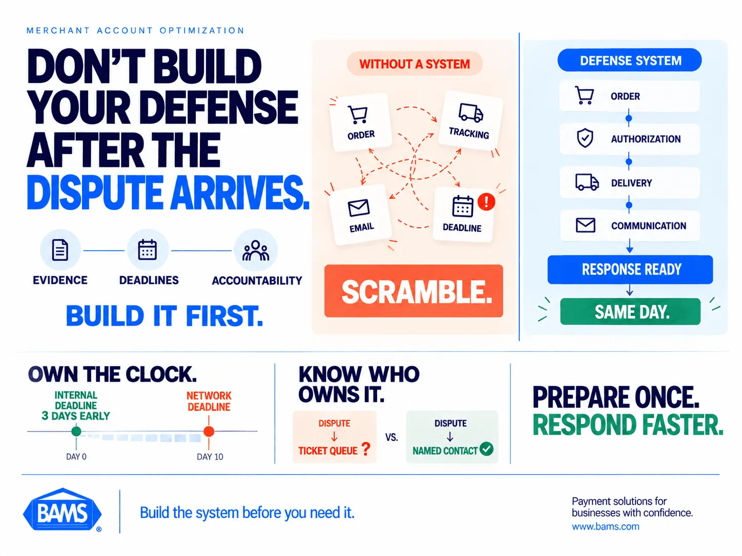 BAMS featured image showing an organized ecommerce chargeback defense system with evidence, deadlines and processor accountability prepared before a dispute arrives.
