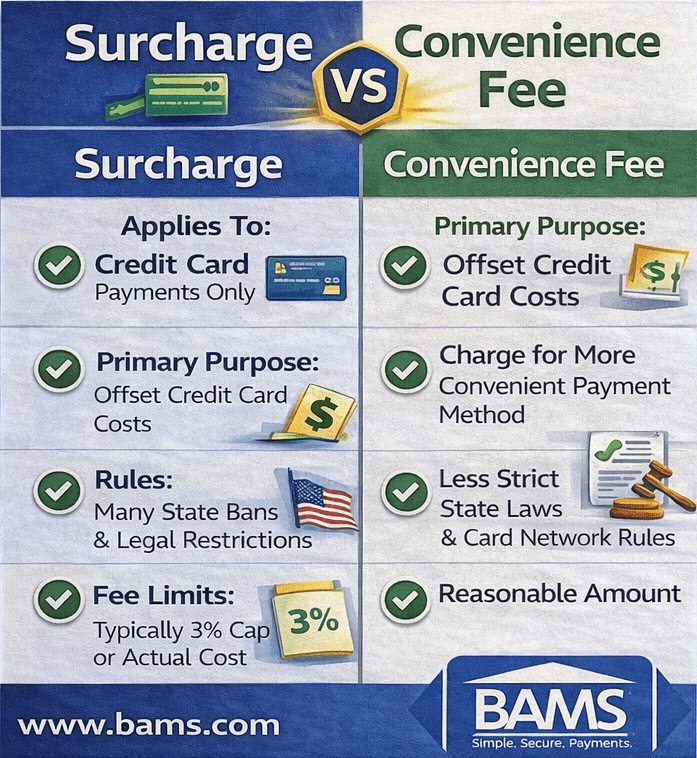 Infographic comparing surcharge vs convenience fee for ecommerce merchants, explaining when each fee applies, legal rules, and payment processing cost differences.