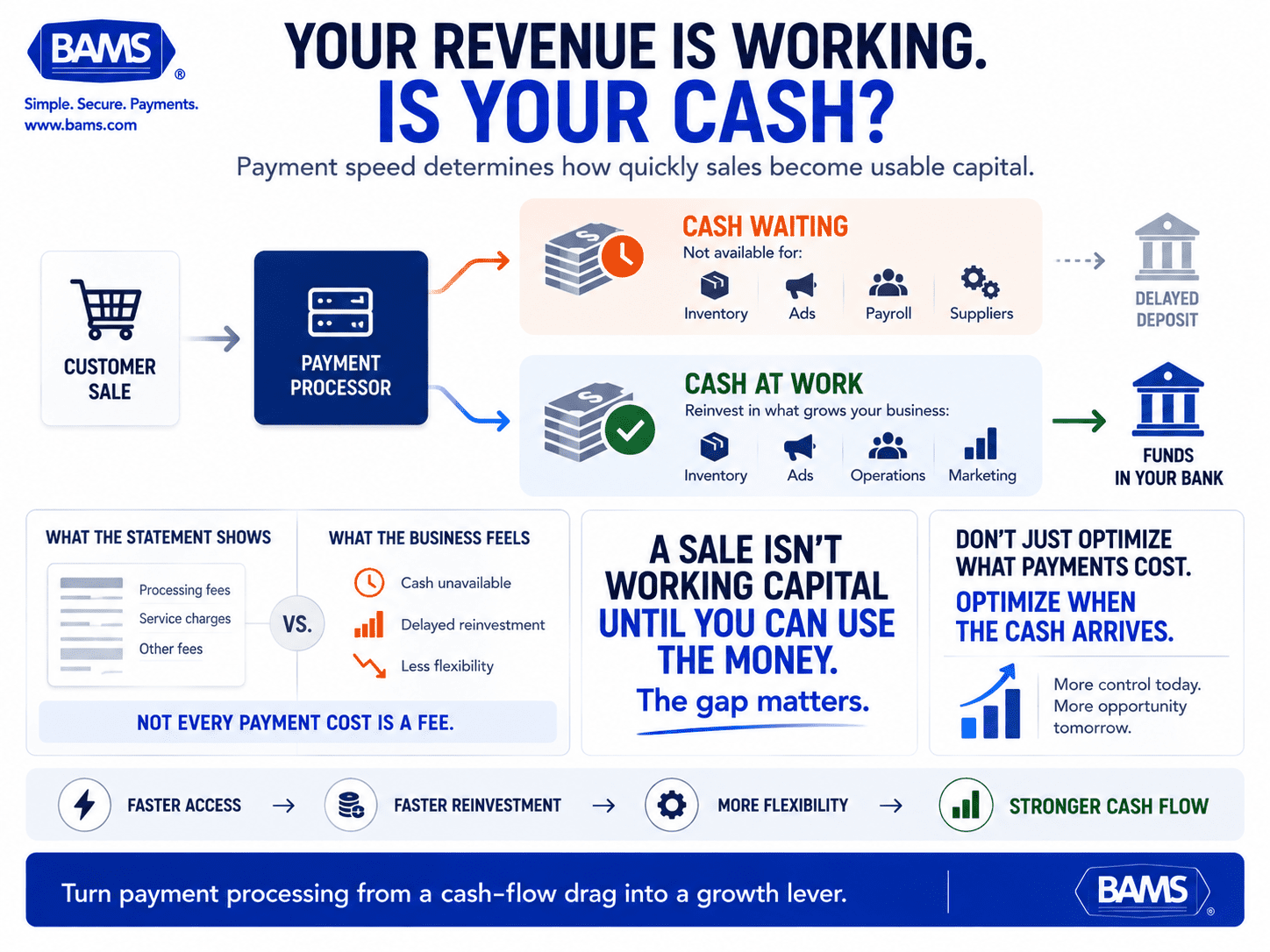 BAMS featured graphic showing how faster payment deposits can turn ecommerce revenue into usable working capital for inventory, advertising and operations.