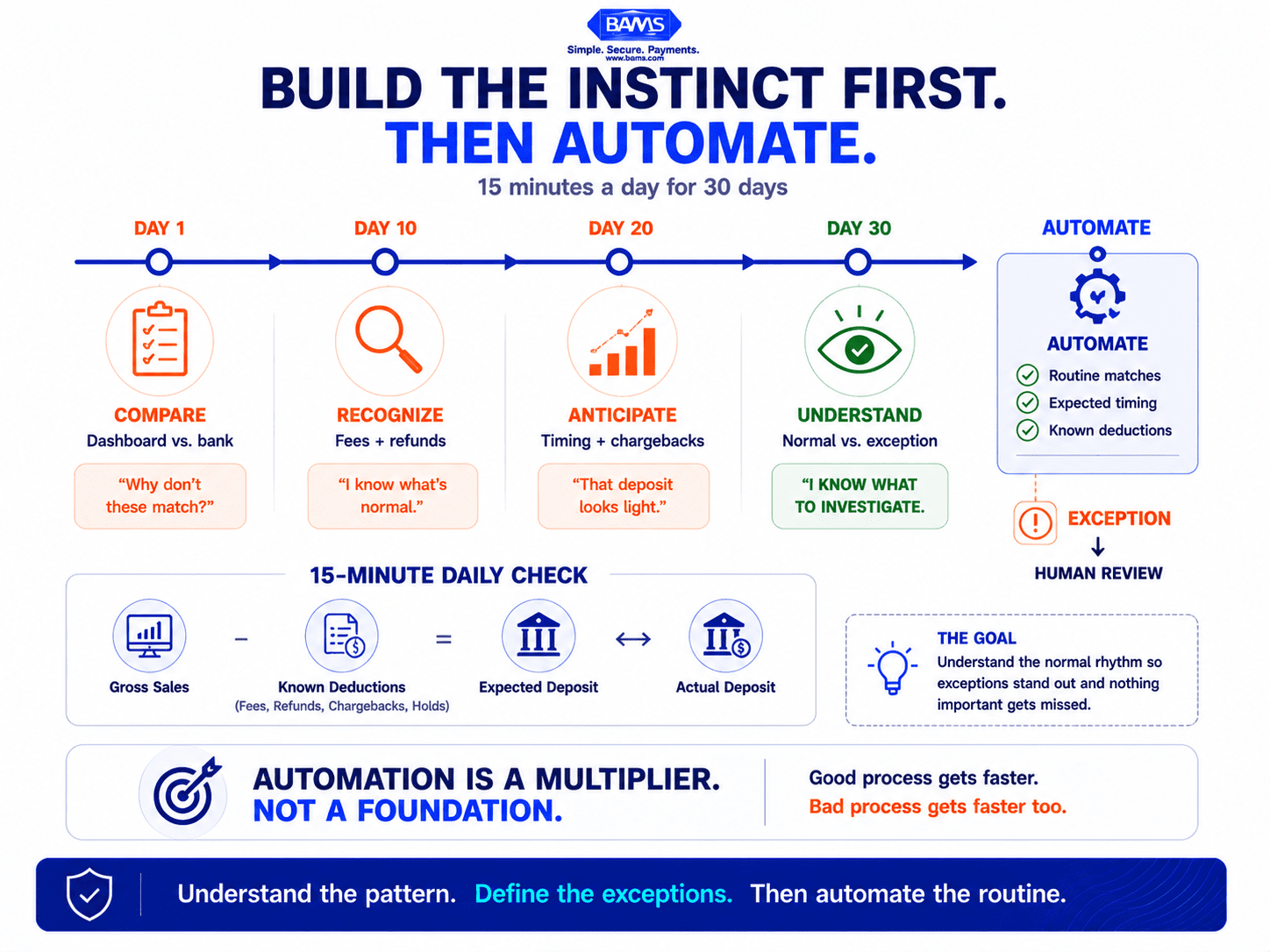 30-day payment reconciliation roadmap showing merchants progressing from daily manual checks to pattern recognition and effective automation.