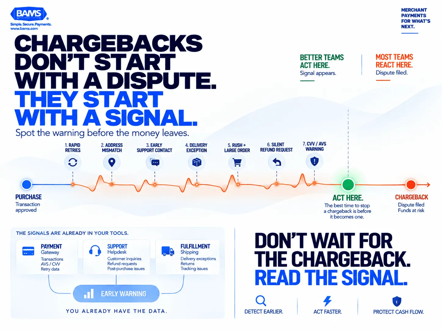 BAMS featured graphic showing early ecommerce transaction, support and delivery signals that can appear before a chargeback is filed.