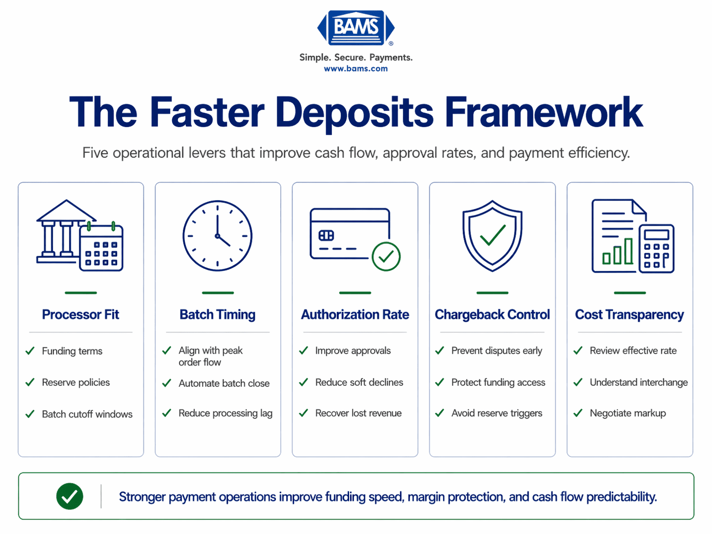 Payment optimization framework showing the five core drivers of faster eCommerce deposits including funding speed, batch timing, authorization, chargeback control, and pricing transparency