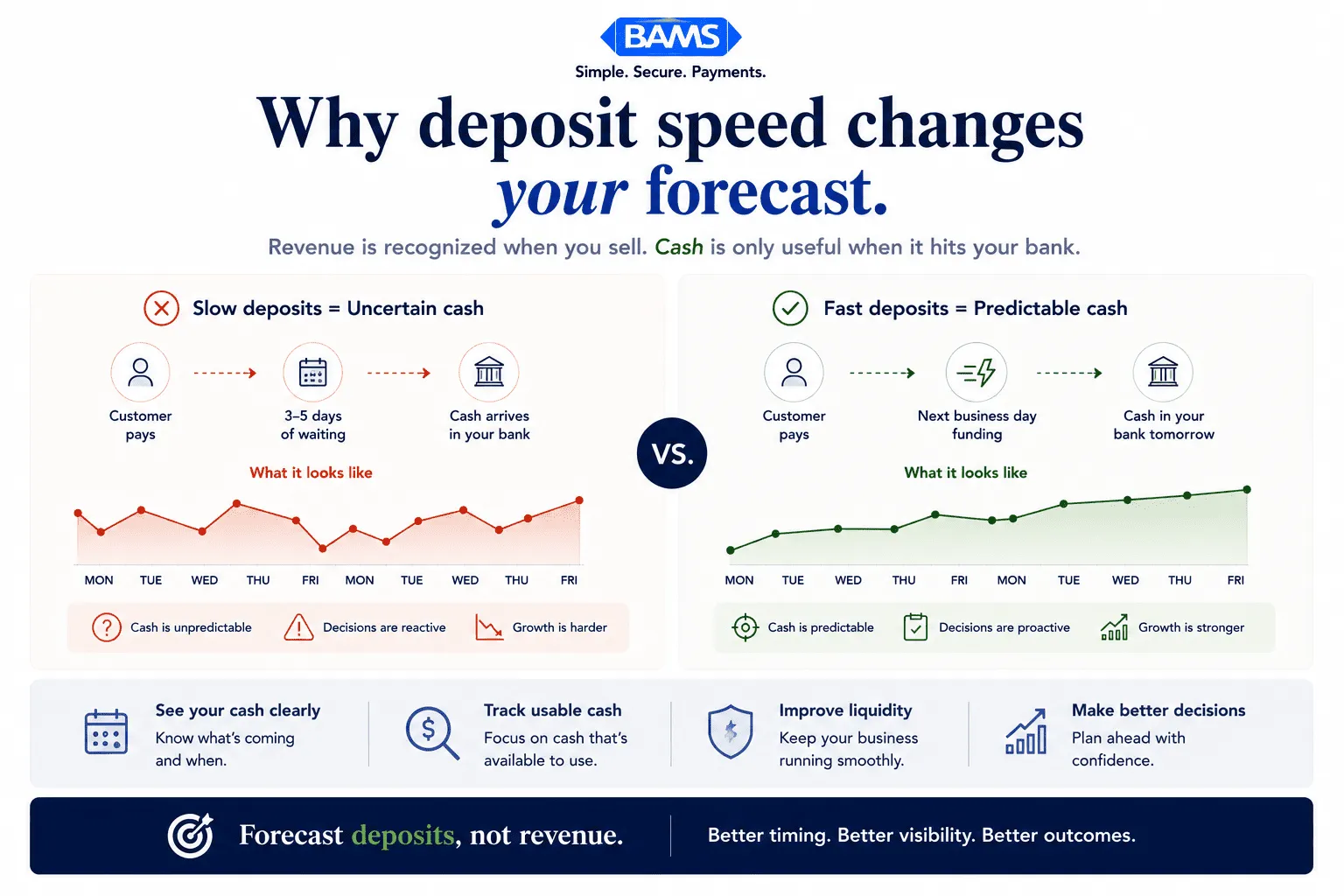Enterprise fintech infographic showing a 30-day rolling cash flow forecasting framework built around deposit lag, next-day funding, and ecommerce settlement timing.