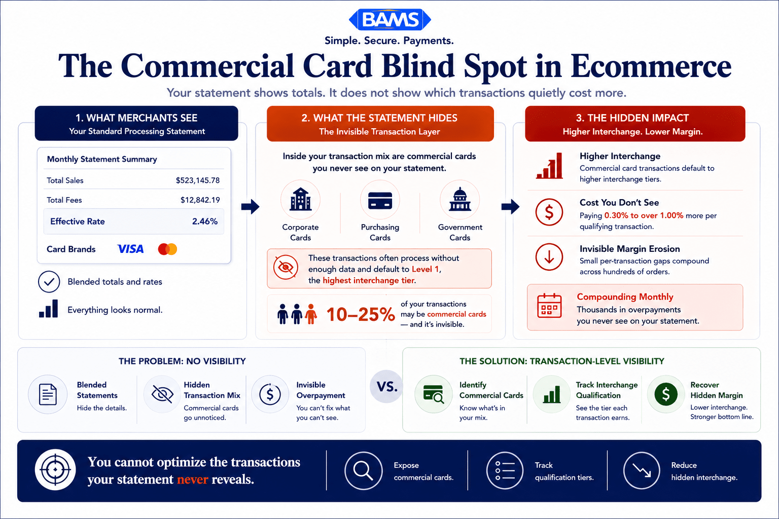 Editorial fintech infographic showing how ecommerce merchants unknowingly process commercial card transactions at higher interchange rates due to missing Level 3 data submission.