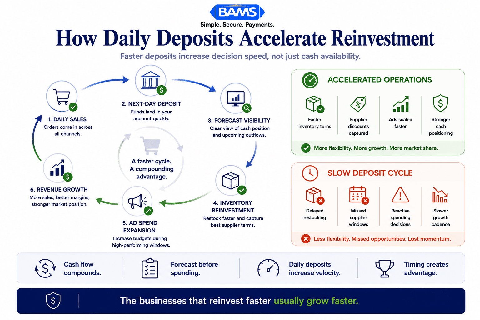 Editorial fintech infographic showing how daily deposits improve cash flow acceleration strategies by increasing inventory reinvestment speed and ecommerce operational flexibility.