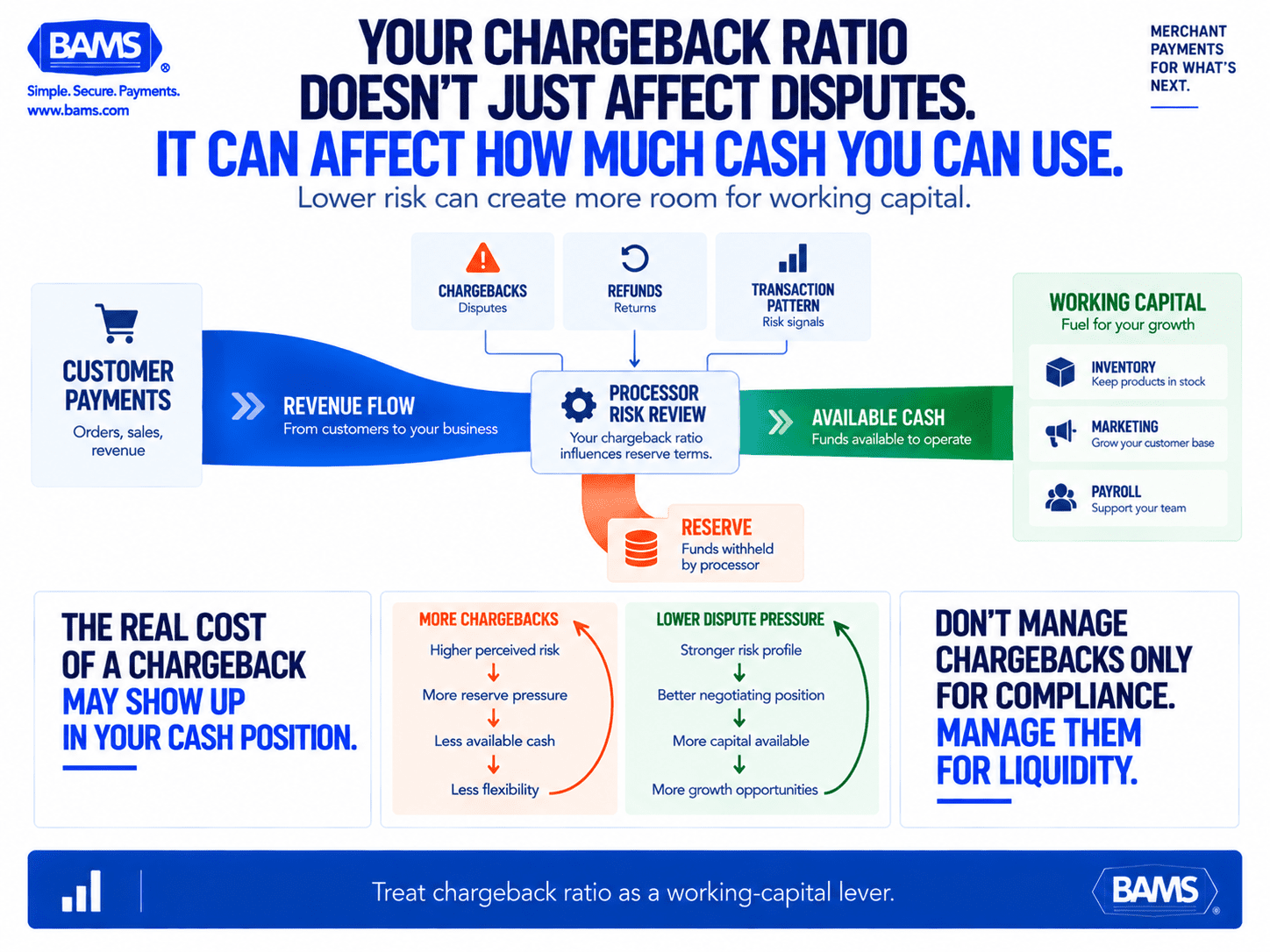 BAMS featured graphic showing how a higher chargeback ratio can increase processor reserve pressure and reduce the working capital available to an ecommerce business.