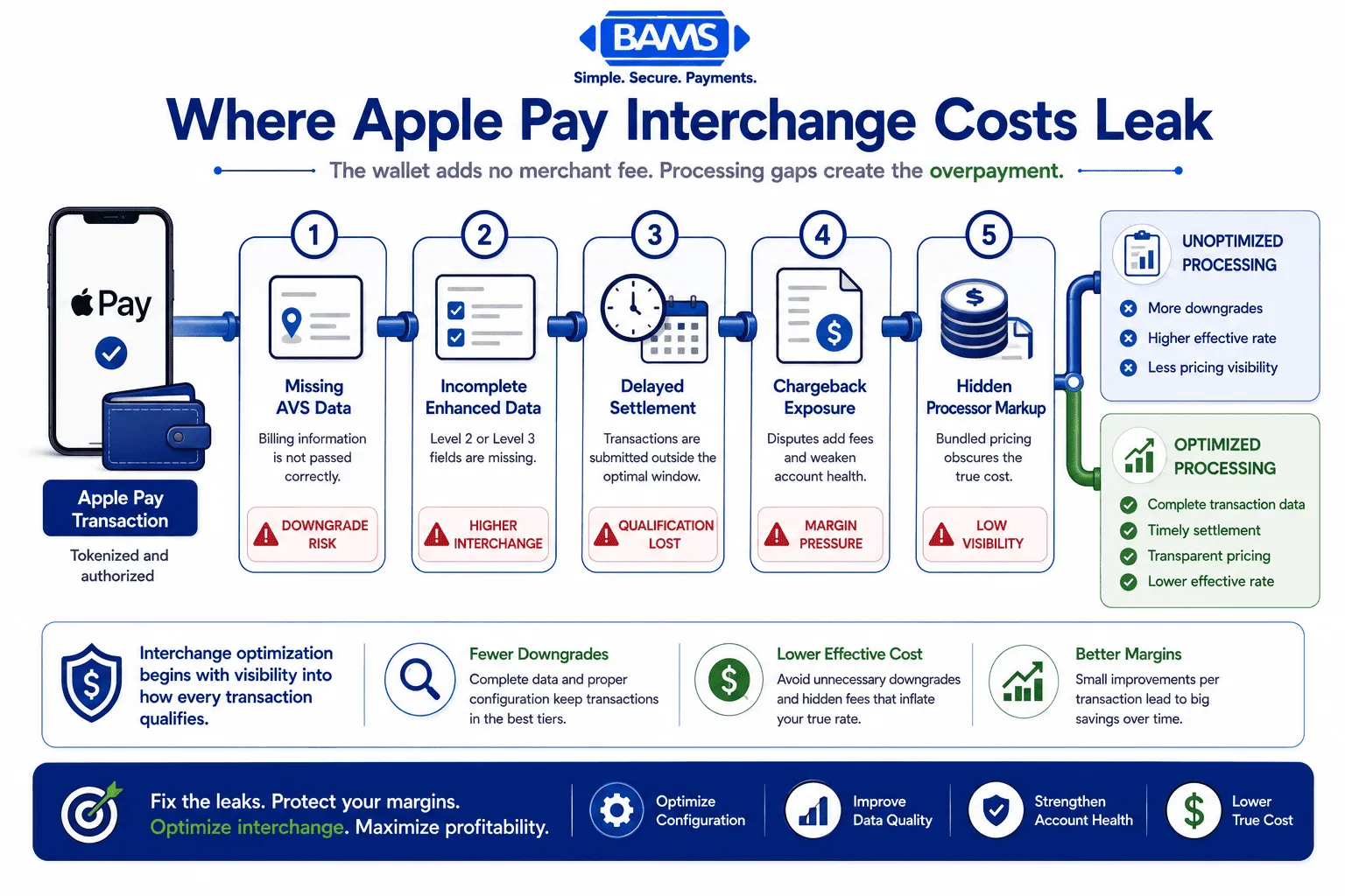 Professional fintech infographic showing how missing transaction data, interchange downgrades, chargebacks, delayed settlement, and processor markup increase the effective cost of Apple Pay transactions.