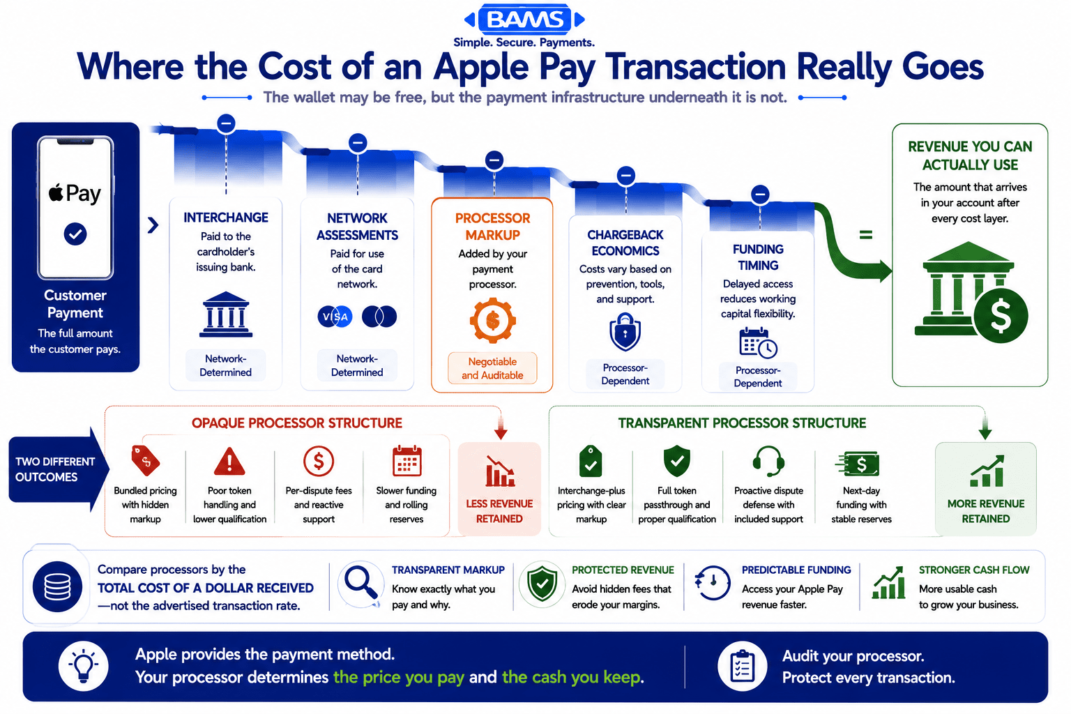 Professional fintech waterfall infographic showing how interchange, card-network assessments, processor markup, chargeback costs, and funding delays contribute to the true merchant cost of an Apple Pay transaction.