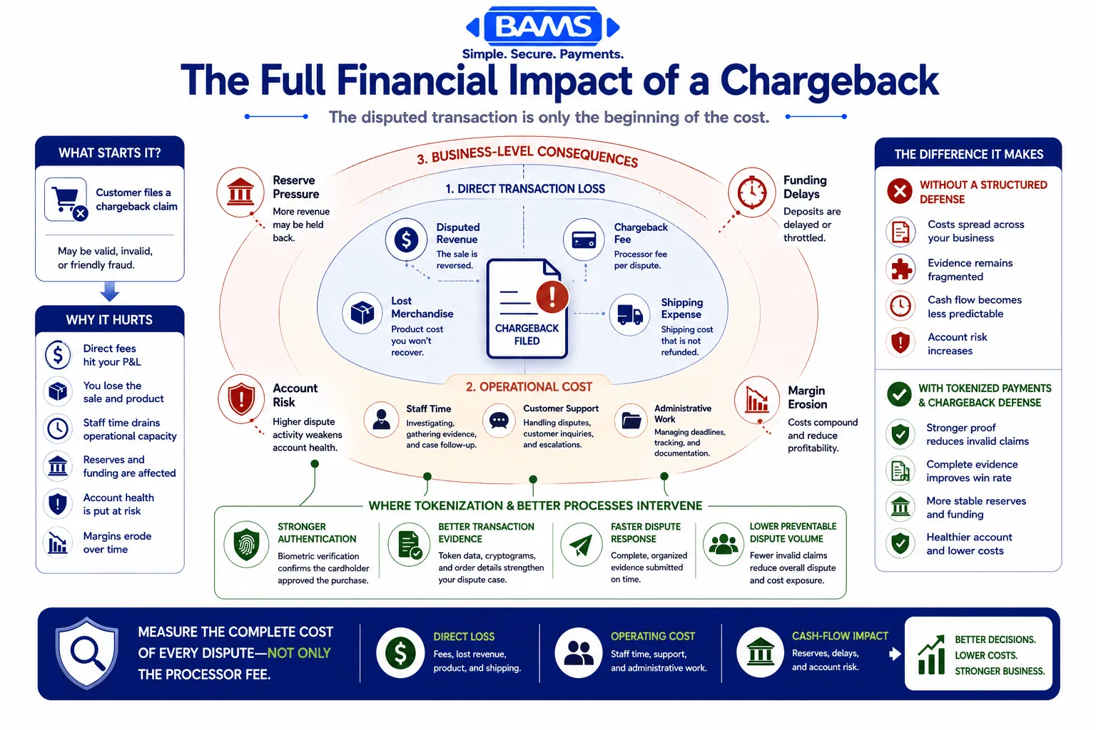 Professional fintech infographic mapping the direct and indirect costs of a chargeback, including dispute fees, lost merchandise, shipping expenses, staff time, reserve pressure, delayed funding, and margin erosion.