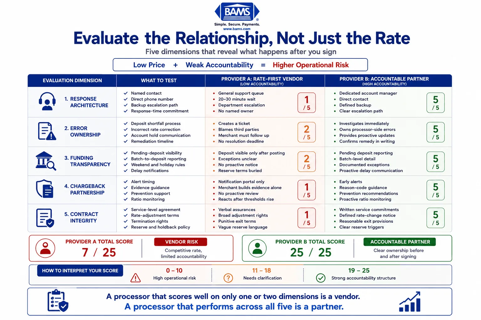 Scorecard infographic for evaluating merchant service providers across support response, error ownership, funding transparency, chargebacks, and contracts.