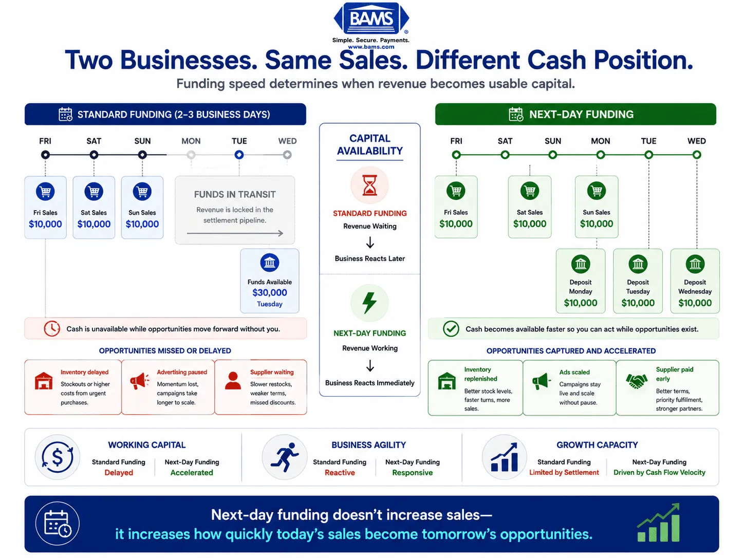 Split comparison infographic illustrating the difference between standard two-to-three-day funding and next-day funding, highlighting available working capital and reinvestment timing.