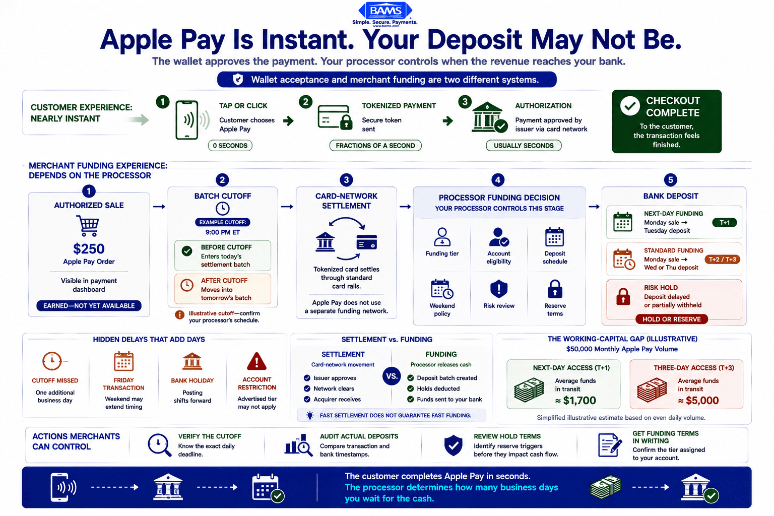Apple Pay settlement infographic showing how a contactless payment moves through card networks, a payment processor, and bank funding before becoming available cash.