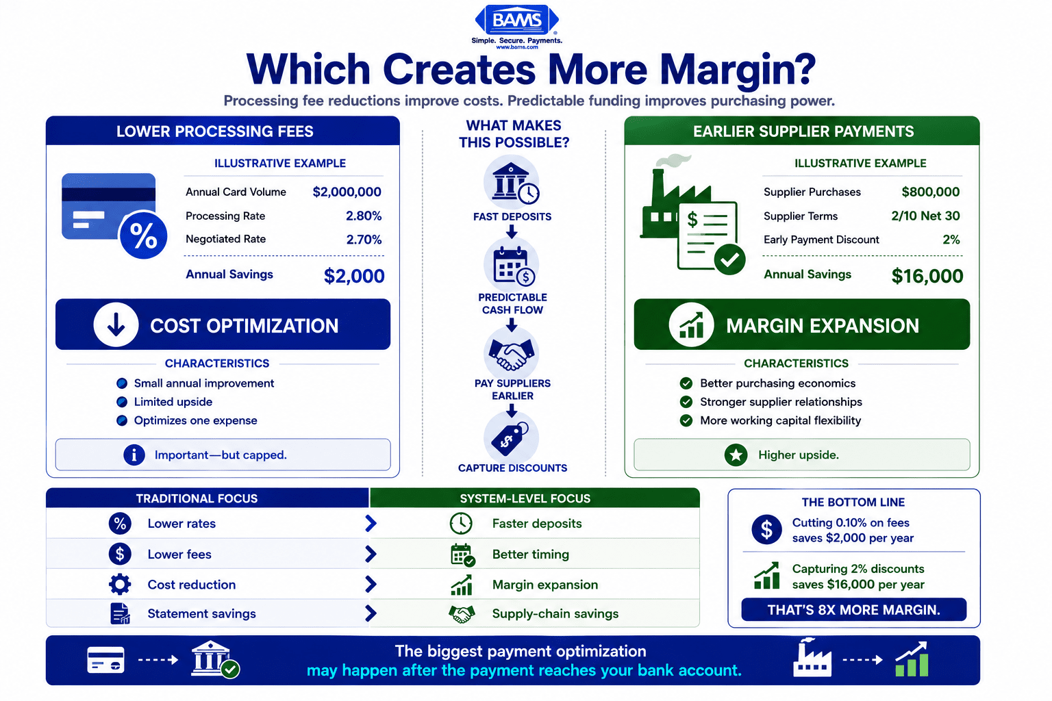 Comparison infographic showing why supplier early-payment discounts create significantly greater margin than small payment processing fee reductions for eCommerce businesses.