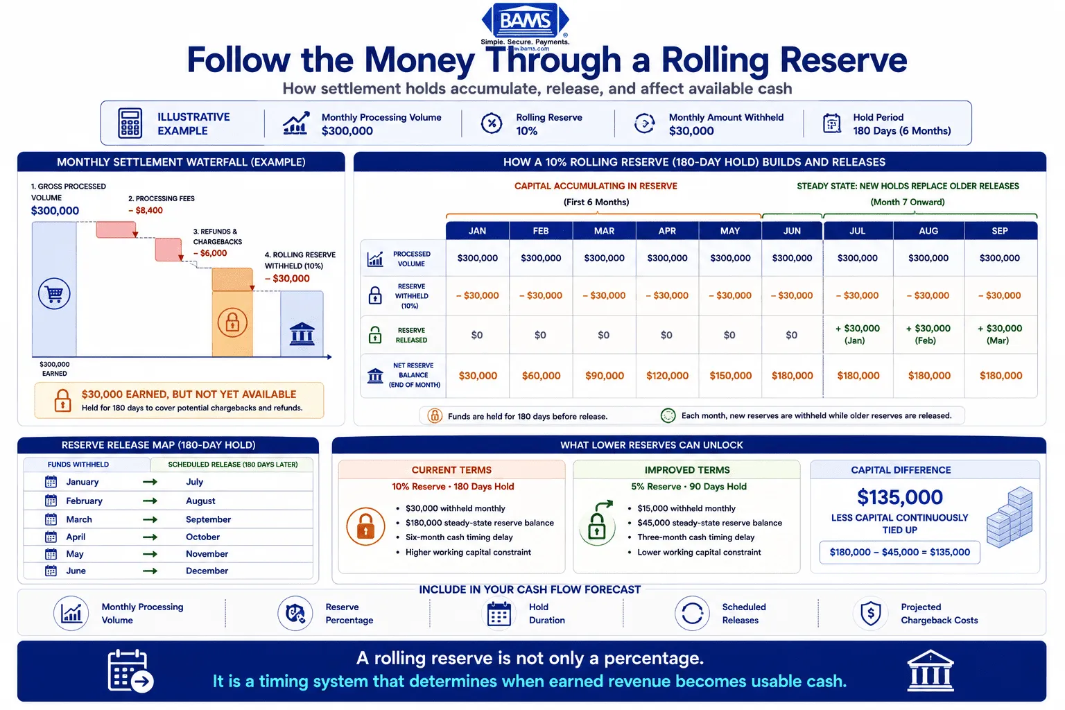 Six-month rolling reserve waterfall showing how settlement holds accumulate, when funds are released, and how reserve reductions improve available cash.