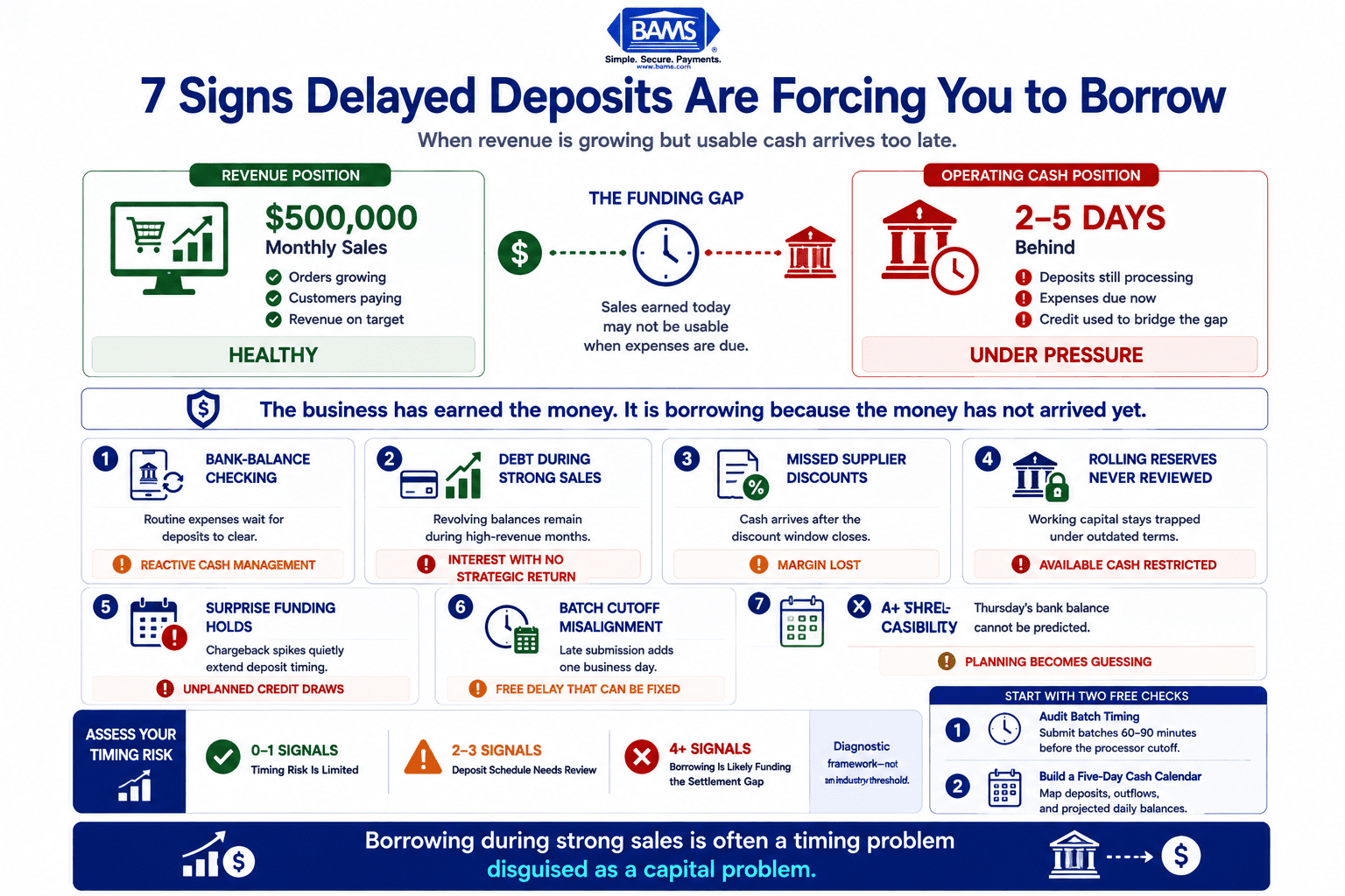 Infographic showing seven warning signs that delayed merchant deposits are causing unnecessary credit use, missed discounts, and cash flow uncertainty.